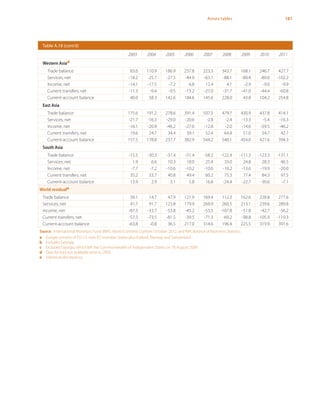 181Annex tables
Table A.18 (cont’d)
2003 2004 2005 2006 2007 2008 2009 2010 2011
Western Asiad
Trade balance 83.6 110.9 186.9 237.8 223.3 343.7 168.1 246.7 427.7
Services, net -18.2 -25.7 -27.5 -44.9 -63.1 -88.1 -80.4 -89.0 -102.2
Income, net -14.1 -17.5 -7.2 6.8 12.4 4.1 -2.9 -9.0 -9.9
Current transfers, net -11.3 -9.4 -9.5 -15.2 -27.0 -31.7 -41.0 -44.4 -60.8
Current-account balance 40.0 58.3 142.6 184.6 145.6 228.0 43.8 104.2 254.8
East Asia
Trade balance 175.6 191.2 278.6 391.4 507.5 479.7 430.9 437.8 414.1
Services, net -21.7 -16.3 -29.0 -20.6 -2.8 -2.4 -13.3 -5.4 -16.3
Income, net -16.1 -20.9 -46.2 -27.0 -12.8 -2.0 -14.6 -59.5 -46.2
Current transfers, net 19.6 24.7 34.4 39.1 52.4 64.8 51.0 54.7 42.7
Current-account balance 157.5 178.8 237.7 382.9 544.2 540.1 454.0 427.6 394.3
South Asia
Trade balance -15.5 -30.3 -37.4 -51.4 -58.2 -122.4 -111.3 -123.3 -131.1
Services, net 1.9 6.6 10.3 18.0 25.4 33.0 24.8 28.3 46.5
Income, net -7.7 -7.2 -10.6 -10.2 -10.6 -10.2 -13.6 -19.9 -20.0
Current transfers, net 35.2 33.7 40.8 49.4 60.2 75.3 77.4 84.3 97.5
Current-account balance 13.9 2.9 3.1 5.8 16.8 -24.4 -22.7 -30.6 -7.1
World residuale
Trade balance 39.1 14.7 47.9 121.9 169.4 112.3 162.6 228.8 277.6
Services, net 41.7 91.7 123.8 179.9 269.9 260.5 213.1 239.6 289.8
Income, net -87.3 -33.7 -53.8 -45.2 -53.5 -107.8 -51.8 -42.7 -56.2
Current transfers, net -57.3 -73.5 -81.5 -39.5 -71.3 -69.2 -98.8 -105.9 -119.3
Current-account balance -63.8 -0.8 36.5 217.0 314.6 196.4 225.5 319.9 391.6
Source: International Monetary Fund (IMF), World Economic Outlook, October 2012; and IMF, Balance of Payments Statistics.
a	 Europe consists of EU-15, new EU member States plus Iceland, Norway and Switzerland.
b	 Includes Georgia.
c	 Excludes Georgia, which left the Commonwealth of Independent States on 18 August 2009.
d	 Data for Iraq not available prior to 2005.
e	 Statistical discrepancy.
 