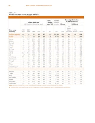 182 World Economic Situation and Prospects 2013
Table A.19
Net ODA from major sources, by type, 1990-2011
Donor group
or country
Growth rate of ODA
(2010 prices and exchange rates)
ODA as a
percent-
age of GNI
Total ODA
(millions
of dollars)
Percentage distribution
of ODA by type, 2011
Bilateral Multilateral
1990-
2000
2000-
2008 2009 2010 2011 2011 2011 Total
Total
(United
Nations
and Other)
United
Nations Other
Total DAC countries -0.5 5.2 1.1 6.3 -2.7 0.31 133 526 69.4 30.6 4.8 25.8
Total EU -0.3 5.8 -0.2 6.1 -2.7 0.45 72 315 60.5 39.5 5.1 34.4
Austria 4.9 11.7 -31.6 9.5 -14.3 0.27 1 107 43.4 56.6 3.0 53.6
Belgium -0.1 6.4 12.0 18.9 -13.3 0.53 2 800 57.2 42.8 6.1 36.7
Denmark 4.2 -0.8 3.3 3.9 -2.4 0.86 2 981 73.9 26.1 09.4 16.7
Finland -4.6 7.0 12.7 8.2 -4.3 0.52 1 409 60.6 39.4 11.7 27.7
Francea -2.5 3.7 19.1 6.9 -5.6 0.46 12 994 65.4 34.6 1.8 32.8
Germany -0.8 6.2 -11.5 12.4 5.9 0.40 14 533 61.4 38.6 2.3 36.3
Greece … 6.2 -13.0 -13.6 -39.3 0.11 331 18.1 81.9 3.7 78.2
Ireland 13.2 14.6 -18.2 -4.1 -3.1 0.52 904 67.8 32.2 10.0 22.2
Italy -6.7 4.7 -31.2 -4.8 33.0 0.19 4 241 37.4 62.6 3.8 58.8
Luxembourg 17.1 7.2 3.4 -2.7 -5.4 0.99 413 68.7 31.3 12.6 18.7
Netherlands 1.9 2.6 -4.4 2.7 -6.4 0.75 6 324 66.3 33.7 10.6 23.1
Portugal 5.5 1.1 -14.8 31.6 -3.0 0.29 669 66.6 33.4 0.5 32.9
Spain 8.1 10.5 -0.8 -5.4 -32.7 0.29 4 264 54.6 45.4 5.4 40.1
Sweden -0.5 8.1 7.9 -7.3 10.5 1.02 5606 65.4 34.6 12.1 22.5
United Kingdom 1.5 9.3 11.8 13.8 -0.8 0.56 13 739 58.4 41.6 4.1 37.6
Australia 0.1 5.1 -0.4 12.0 5.7 0.35 4 799 85.1 14.9 4.7 10.2
Canada -2.8 4.7 -9.7 14.2 -5.3 0.31 5 291 76.5 23.5 5.4 18.1
Japan 0.8 -2.2 -10.8 12.0 -10.8 0.18 10 604 59.1 40.9 4.7 36.2
New Zealand 3.1 4.7 -2.3 -6.4 10.7 0.28 429 76.1 23.9 10.7 13.2
Norway 1.9 3.6 18.7 1.2 -8.3 1.00 4 936 76.0 24.0 13.0 11.0
Switzerland 2.4 3.9 11.9 -4.3 13.2 0.46 3 086 76.5 23.5 6.3 17.2
United States -2.7 9.8 7.9 4.1 -0.9 0.20 30 745 88.2 11.8 2.6 9.2
Source: UN/DESA, based on OECD/DAC online database, available from http://www.oecd-ilibrary.org/statistics.
a	 Excluding flows from France to the Overseas Departments, namely Guadeloupe, French Guiana, Martinique and Réunion.
 