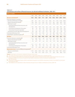 184 World Economic Situation and Prospects 2013
Table A.21
Commitments and net flows of financial resources, by selected multilateral institutions, 2002–2011
Billions of dollars
2002 2003 2004 2005 2006 2007 2008 2009 2010 2011
Resource commitmentsa 95.3 67.6 55.9 71.7 64.7 74.5 135.2 193.7 245.4 163.8
Financial institutions, excluding
International Monetary Fund (IMF) 38.5 43.1 45.7 51.4 55.7 66.6 76.1 114.5 119.6 106.8
Regional development banksb 16.8 20.4 21.5 23.0 23.1 31.3 36.1 54.4 45.4 45.9
World Bank Groupc 21.4 22.2 23.7 27.7 31.9 34.7 39.4 59.4 73.4 59.9
International Bank for Reconstruction and
Development 10.2 10.6 10.8 13.6 14.2 12.8 13.5 32.9 44.2 26.7
International Development Association 8.0 7.6 8.4 8.7 9.5 11.9 11.2 14.0 14.6 16.3
International Financial Corporation 3.2 4.1 4.6 5.4 8.2 10.0 14.6 12.4 14.6 16.9
International Fund for Agricultural Development 0.4 0.4 0.5 0.7 0.7 0.6 0.6 0.7 0.8 1.0
International Monetary Fund 52.2 17.8 2.6 12.6 1.0 2.0 48.7 68.2 114.1 45.7
United Nations operational agenciesd 4.6 6.7 7.6 7.7 8.3 6.3 10.5 11.0 11.6 11.3
Net flows 2.0 -11.7 -20.2 -39.6 -25.9 -6.8 40.7 52.3 62.5 77.2
Financial institutions, excluding IMF -11.2 -14.8 -10.2 0.8 5.2 -11.4 21.8 20.4 25.1 36.5
Regional development banksb -3.9 -8.0 -6.6 -1.7 3.0 5.9 21.2 15.5 9.8 10.2
World Bank Groupc -7.3 -6.7 -3.7 2.5 2.2 5.5 0.7 4.9 15.4 26.3
International Bank for Reconstruction and
Development -12.1 -11.2 -8.9 -2.9 -5.1 -1.8 -6.2 -2.1 8.3 17.2
International Development Association 4.8 4.5 5.3 5.4 7.3 7.2 6.8 7.0 7.0 9.1
International Monetary Fund 13.2 3.1 -10.0 -40.4 -31.0 -18.0 18.9 32.0 37.4 40.7
Memorandum item (in units of 2000 purchasing power)e
Resource commitments 97.2 62.6 47.8 59.8 54.9 56.0 97.3 146.7 183.1 242.5
Net flows 2.0 -10.8 -17.3 -33.0 -21.9 -5.1 29.3 39.6 46.6 114.3
Sources: Annual reports of the relevant multilateral institutions, various issues.
a	 Loans, grants, technical assistance and equity participation, as appropriate; all data are on a calendar year basis.
b	 African Development Bank (AfDB), Asian Development Bank (ADB), Caribbean Development Bank (CDB), European Bank for Reconstruction and
Development (EBRD), Inter-American Development Bank (IaDB) (including Inter-American Investment Corporation (IaIC)).
c	 Data is for fiscal year.
d	 United Nations Development Program (UNDP), United Nations Population Fund (UNFPA), United Nations Children's Fund (UNICEF) and the World
Food Programme (WFP).
e	 Totals deflated by the United Nations index of manufactured export prices (in dollars) of developed economies: 2000=100.
 