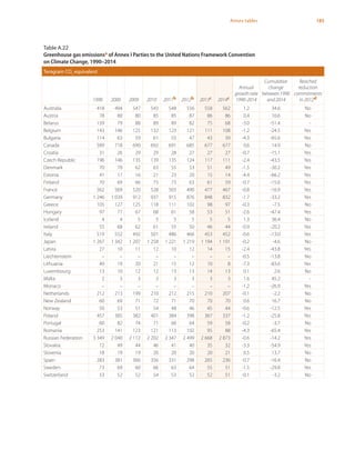 185Annex tables
Table A.22
Greenhouse gas emissionsa of Annex I Parties to the United Nations Framework Convention
on Climate Change, 1990–2014
Teragram CO2
equivalent
1990 2000 2009 2010 2011b 2012b 2013c 2014c
Annual
growth rate
1990-2014
Cumulative
change
between 1990
and 2014
Reached
reduction
commitments
in 2012d
Australia 418 494 547 543 548 556 558 562 1.2 34.6 No
Austria 78 80 80 85 85 87 86 86 0.4 10.6 No
Belarus 139 79 88 89 89 82 75 68 -3.0 -51.4 -
Belgium 143 146 125 132 123 121 111 108 -1.2 -24.5 Yes
Bulgaria 114 63 59 61 55 47 43 39 -4.3 -65.6 Yes
Canada 589 718 690 692 691 685 677 677 0.6 14.9 No
Croatia 31 26 29 29 28 27 27 27 -0.7 -15.1 Yes
Czech Republic 196 146 135 139 135 124 117 111 -2.4 -43.5 Yes
Denmark 70 70 62 63 55 53 51 49 -1.5 -30.2 Yes
Estonia 41 17 16 21 23 20 15 14 -4.4 -66.2 Yes
Finland 70 69 66 75 73 63 61 59 -0.7 -15.6 Yes
France 562 569 520 528 503 490 477 467 -0.8 -16.9 Yes
Germany 1 246 1 039 912 937 915 876 848 832 -1.7 -33.2 Yes
Greece 105 127 125 118 111 102 98 97 -0.3 -7.5 No
Hungary 97 77 67 68 61 58 53 51 -2.6 -47.4 Yes
Iceland 4 4 5 5 5 5 5 5 1.3 36.4 No
Ireland 55 68 62 61 55 50 46 44 -0.9 -20.2 Yes
Italy 519 552 492 501 486 466 453 452 -0.6 -13.0 Yes
Japan 1 267 1 342 1 207 1 258 1 221 1 219 1 194 1 191 -0.2 -4.6 No
Latvia 27 10 11 12 10 12 14 15 -2.4 -43.8 Yes
Liechtenstein – – – – – – – – -0.5 -13.8 No
Lithuania 49 19 20 21 15 12 10 8 -7.3 -83.6 Yes
Luxembourg 13 10 12 12 13 13 14 13 0.1 2.6 No
Malta 2 3 3 3 3 3 3 3 1.6 45.2 -
Monaco – – – – – – – – -1.2 -26.9 Yes
Netherlands 212 213 199 210 212 215 210 207 -0.1 -2.2 No
New Zealand 60 69 71 72 71 70 70 70 0.6 16.7 No
Norway 50 53 51 54 48 46 45 44 -0.6 -12.5 Yes
Poland 457 385 382 401 384 398 367 337 -1.2 -25.8 Yes
Portugal 60 82 74 71 66 64 59 58 -0.2 -3.7 No
Romania 253 141 123 121 113 102 95 88 -4.3 -65.4 Yes
Russian Federation 3 349 2 040 2 112 2 202 2 347 2 499 2 668 2 873 -0.6 -14.2 Yes
Slovakia 72 49 44 46 41 40 35 32 -3.3 -54.9 Yes
Slovenia 18 19 19 20 20 20 20 21 0.5 13.7 No
Spain 283 381 366 356 331 298 265 236 -0.7 -16.4 No
Sweden 73 69 60 66 63 64 55 51 -1.5 -29.8 Yes
Switzerland 53 52 52 54 53 52 52 51 -0.1 -3.2 No
 