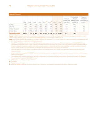 186 World Economic Situation and Prospects 2013
Table A.22 (cont’d)
1990 2000 2009 2010 2011b 2012b 2013c 2014c
Annual
growth rate
1990-2014
Cumulative
change
between 1990
and 2014
Reached
reduction
commitments
in 2012d
Turkey 187 297 370 402 435 449 464 484 4.0 158.7 -
Ukraine 930 396 365 383 381 374 378 377 -3.7 -59.4 Yes
United Kingdom 767 674 576 594 561 541 499 475 -2.0 -38.1 Yes
United States 6 161 7 072 6 588 6 802 6 460 6 132 5 813 5 658 -0.4 -8.2 No
All Annex I Parties 18 822 17 720 16 785 17 305 16 891 16 534 16 131 16 043 -0.7 -14.7
Source: UN/DESA, based on data of the United Nations Framework Convention on Climate Change (UNFCCC) online database, available from http://
unfccc.int/ghg_data/ghg_data_unfccc/data_sources/items/3816.php (accessed on 8 November 2012).
Note: Based on the historical data provided by the UNFCCC for the GHG emissions of the Annex 1 Parties up to 2010, DESA/DPAD extrapolated the data
to 2013. The extrapolation is based on the following procedure:
•	 GHG/GDP intensity for each country is modelled using time-series regression techniques, to reflect the historical trend of GHG/GDP. While the
trend for each individual country would usually be a complex function of such factors as change in structure of the economy, technology change,
emission mitigation measures, as well as other economic and environmental policies, the time-series modelling could be considered a reduced
form of a more complex structural modelling for the relations between economic output and GHG emissions.
•	 GHG/GDP intensity for each country is extrapolated for the out-of-sample period (2011-2014), using parameters derived from the time-series
regression model.
•	 In some cases, the extrapolated GHG/GDP intensity for individual countries was adjusted to take account of announced emission control measures
taken by Governments.
•	 The projected GHG emissions were arrived at using GDP estimates in accordance with the World Economic Situation and Prospects 2013 baseline
forecast and the extrapolated GHG/GDP intensity.
a	 Without land use, land-use change and forestry.
b	Estimated.
c	 Baseline scenario forecasts.
d	 Based on UN/DESA estimates of emission levels for 2012. There was no established commitments for Belarus, Malta and Turkey.
 