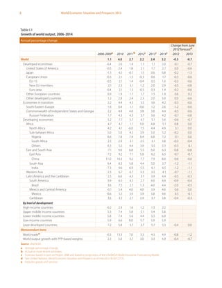 2 World Economic Situation and Prospects 2013
Table I.1
Growth of world output, 2006-2014
Annual percentage change
Change from June
2012 forecastd
2006-2009a 2010 2011b 2012c 2013c 2014c 2012 2013
World 1.1 4.0 2.7 2.2 2.4 3.2 -0.3 -0.7
Developed economies -0.4 2.6 1.4 1.1 1.1 2.0 -0.1 -0.7
United States of America -0.5 2.4 1.8 2.1 1.7 2.7 0.0 -0.6
Japan -1.5 4.5 -0.7 1.5 0.6 0.8 -0.2 -1.5
European Union -0.3 2.1 1.5 -0.3 0.6 1.7 -0.3 -0.6
EU-15 -0.5 2.1 1.4 -0.4 0.5 1.6 -0.3 -0.6
New EU members 2.1 2.3 3.1 1.2 2.0 2.9 -0.5 -0.8
Euro area -0.4 2.1 1.5 -0.5 0.3 1.4 -0.2 -0.6
Other European countries 0.9 1.9 1.7 1.7 1.5 1.9 0.6 0.2
Other developed countries 1.2 2.8 2.4 2.3 2.0 3.0 0.0 -0.6
Economies in transition 2.2 4.4 4.5 3.5 3.6 4.2 -0.5 -0.6
South-Eastern Europe 1.6 0.4 1.1 -0.6 1.2 2.6 -1.2 -0.6
Commonwealth of Independent States and Georgia 2.2 4.8 4.8 3.8 3.8 4.4 -0.5 -0.6
Russian Federation 1.7 4.3 4.3 3.7 3.6 4.2 -0.7 -0.8
Developing economies 5.2 7.7 5.7 4.7 5.1 5.6 -0.6 -0.7
Africa 4.7 4.7 1.1 5.0 4.8 5.1 0.8 0.0
North Africa 4.2 4.1 -6.0 7.5 4.4 4.9 3.1 0.0
Sub-Saharan Africa 5.0 5.0 4.5 3.9 5.0 5.2 -0.2 0.0
Nigeria 6.6 7.8 7.4 6.4 6.8 7.2 0.1 0.0
South Africa 2.5 2.9 3.1 2.5 3.1 3.8 -0.3 -0.4
Others 6.3 5.5 4.4 3.9 5.5 5.3 -0.3 0.1
East and South Asia 7.1 9.0 6.8 5.5 6.0 6.3 -0.8 -0.8
East Asia 7.2 9.2 7.1 5.8 6.2 6.5 -0.7 -0.7
China 11.0 10.3 9.2 7.7 7.9 8.0 -0.6 -0.6
South Asia 6.4 8.3 5.8 4.4 5.0 5.7 -1.2 -1.1
India 7.3 9.6 6.9 5.5 6.1 6.5 -1.2 -1.1
Western Asia 2.3 6.7 6.7 3.3 3.3 4.1 -0.7 -1.1
Latin America and the Caribbean 2.5 6.0 4.3 3.1 3.9 4.4 -0.5 -0.3
South America 3.9 6.5 4.5 2.7 4.0 4.4 -0.9 -0.4
Brazil 3.6 7.5 2.7 1.3 4.0 4.4 -2.0 -0.5
Mexico and Central America -0.1 5.4 4.0 4.0 3.9 4.6 0.6 0.0
Mexico -0.6 5.5 3.9 3.9 3.8 4.6 0.5 -0.1
Caribbean 3.6 3.5 2.7 2.9 3.7 3.8 -0.4 -0.3
By level of development
High-income countries -0.2 2.9 1.6 1.2 1.3 2.2
Upper middle income countries 5.3 7.4 5.8 5.1 5.4 5.8
Lower middle income countries 5.8 7.4 5.6 4.4 5.5 6.0
Low-income countries 5.9 6.6 6.0 5.7 5.9 5.9
Least developed countries 7.2 5.8 3.7 3.7 5.7 5.5 -0.4 0.0
Memorandum items
World tradee -0.3 13.3 7.0 3.3 4.3 4.9 -0.8 -1.2
World output growth with PPP-based weights 2.3 5.0 3.7 3.0 3.3 4.0 -0.4 -0.7
Source: UN/DESA.
a	 Average percentage change.
b	 Actual or most recent estimates.
c	 Forecast, based in part on Project LINK and baseline projections of the UN/DESA World Economic Forecasting Model.
d	 See United Nations, World Economic Situation and Prospects as of mid-2012 (E/2012/72).
e	 Includes goods and services.
 