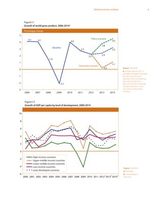 3Global economic outlook
Figure I.1: Growth of world gross product, 2006-2014
a
Percentage change
4.1 4.1
1.4
-2.1
4.0
2.7
2.4
3.2
0.2
1.1
2.2
3.8
4.5
-3
-2
-1
0
1
2
3
4
5
2006 2007 2008 2009 2010 2011 2012 2013 2014
Baseline
Policy scenario
Downside scenario
Source: UN/DESA.
a Growth rate for 2012 is
partially estimated. Estimates
for 2013 and 2014 are
forecasts. See“Uncertainties
and risks”section for a
discussion of the downside
scenario and box I.3 for a
discussion of the policy
scenario.
Figure I.1
Growth of world gross product, 2006-2014a
Figure I.2: Growth of GDP per capita, by level of development, 2000-2014
-6
-4
-2
0
2
4
6
8
10
2000 2001 2002 2003 2004 2005 2006 2007 2008 2009 2010 2011 2012a2013b2014b
High-income countries
Upper-middle income countries
Lower-middle income countries
Low-income countries
Least developed countries
Source: UN/DESA.
a Estimates.
b United Nations
forecasts.
Figure I.2
Growth of GDP per capita by level of development, 2000-2014
 