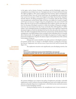 10 World Economic Situation and Prospects 2013
in the region, such as Austria, Germany, Luxembourg and the Netherlands, register low
unemployment rates of about 5 per cent. Unemployment rates in Central and Eastern Europe
also edged up slightly in 2012, partly resulting from fiscal austerity. Japan’s unemployment
rate retreated to below 5 per cent. In the United States, the unemployment rate stayed above
8 per cent for the most part of 2012, but dropped to just below that level from September
onwards. However, the labour participation rate is at a record low, while the shares of long-
term unemployment reached historic highs of 40.6 per cent (jobless for 6 months or longer)
and 31.4 per cent (one year or longer). Long-term unemployment is also severe in the EU and
Japan, where four of each ten of the unemployed have been without a job for more than one
year. For the group of developed countries as a whole, the incidence of long-term unemploy-
ment (over one year) stood at more than 35 per cent by July 2012, affecting about 17 million
workers. Such a prolonged duration of unemployment tends to have significant, long-lasting
detrimental impacts on both the individuals who have lost their jobs and on the economy as a
whole. The skills of unemployed workers deteriorate commensurate with the duration of their
unemployment, most likely leading to lower earnings for those individuals who are eventually
able to find new jobs. At the aggregate level, the higher the proportion of workers trapped in
protracted unemployment, the greater the adverse impact on the productivity of the economy
in the medium to long run.
Adequate job creation should be a key policy priority in developed economies.
If economic growth stays as anaemic in developed countries as projected in the base-
line forecast, employment rates will not return to pre-crisis levels until far beyond 2016
(figure I.4).
The employment situation varies significantly across developing countries, but
the common challenges are to improve the quality of employment and reduce vulnerable
employment as well as confront structural unemployment issues such as high youth unem-
ployment and gender disparities in employment—all of which are key social and economic
concerns in many developing countries.
Among developing countries, the unemployment rates in most economies in
The employment
situation varies across
developing countries
Figure I.4
Post-recession employment recovery in the United States, euro area and
developed economies, 2007 (Q1)-2011 (Q2) and projections for 2012 (Q3)-2016 (Q4)
Source: UN/DESA, based on
data from ILO and IMF.
Note: The chart shows
percentage changes of total
employment (as a moving
average) with respect to pre-
recession peaks. Projections
(dashed lines) are based
on estimates of the output
elasticity of employment
(Okun’s law), following a
similar methodology to that
of ILO, World of Work Report
2011 (Geneva).
Figure I.4: Post-recession employment recovery in the United States,
euro area and developed economies, 2007 (Q1) - 2011 (Q2) and projections
for 2012 (Q3) - 2016 (Q4)
Percentage change
-6
-5
-4
-3
-2
-1
0
1
2007Q1
2007Q3
2008Q1
2008Q3
2009Q1
2009Q3
2010Q1
2010Q3
2011Q1
2011Q3
2012Q1
2012Q3
2013Q1
2013Q3
2014Q1
2014Q3
2015Q1
2015Q3
2016Q1
2016Q3
USA
Euro area (16)
Advanced economies (21)
 