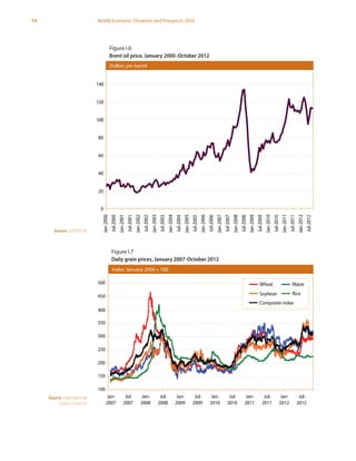 14 World Economic Situation and Prospects 2013
Source: International
Grains Council.
Figure I.7 Daily grain prices, January 2007 - October 2012
Index, January 2000 = 100Index: January 2000 = 100
100
150
200
250
300
350
400
450
500
Jan-
2007
Jul-
2007
Jan-
2008
Jul-
2008
Jan-
2009
Jul-
2009
Jan-
2010
Jul-
2010
Jan-
2011
Jul-
2011
Jan-
2012
Jul-
2012
Wheat Maize
Soybean Rice
Composite index
Figure I.7
Daily grain prices, January 2007-October 2012
Dollars per barrel
Figure I.6 Brent oil price, January 2000 - October 2012
0
20
40
60
80
100
120
140
Jan-2000
Jul-2000
Jan-2001
Jul-2001
Jan-2002
Jul-2002
Jan-2003
Jul-2003
Jan-2004
Jul-2004
Jan-2005
Jul-2005
Jan-2006
Jul-2006
Jan-2007
Jul-2007
Jan-2008
Jul-2008
Jan-2009
Jul-2009
Jan-2010
Jul-2010
Jan-2011
Jul-2011
Jan-2012
Jul-2012
Source: UN/DESA.
Figure I.6
Brent oil price, January 2000-October 2012
 