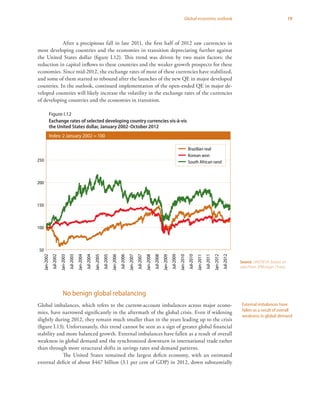 19Global economic outlook
After a precipitous fall in late 2011, the first half of 2012 saw currencies in
most developing countries and the economies in transition depreciating further against
the United States dollar (figure I.12). This trend was driven by two main factors: the
reduction in capital inflows to these countries and the weaker growth prospects for these
economies. Since mid-2012, the exchange rates of most of these currencies have stabilized,
and some of them started to rebound after the launches of the new QE in major developed
countries. In the outlook, continued implementation of the open-ended QE in major de-
veloped countries will likely increase the volatility in the exchange rates of the currencies
of developing countries and the economies in transition.
No benign global rebalancing
Global imbalances, which refers to the current-account imbalances across major econo-
mies, have narrowed significantly in the aftermath of the global crisis. Even if widening
slightly during 2012, they remain much smaller than in the years leading up to the crisis
(figure I.13). Unfortunately, this trend cannot be seen as a sign of greater global financial
stability and more balanced growth. External imbalances have fallen as a result of overall
weakness in global demand and the synchronized downturn in international trade rather
than through more structural shifts in savings rates and demand patterns.
The United States remained the largest deficit economy, with an estimated
external deficit of about $467 billion (3.1 per cent of GDP) in 2012, down substantially
External imbalances have
fallen as a result of overall
weakness in global demand
Source: UN/DESA, based on
data from JPMorgan Chase.
Figure I.12
Exchange rates of selected developing country currencies vis-à-vis
the United States dollar, January 2002-October 2012
Index, January 2000 = 100Index: 2 January 2002 = 100
50
100
150
200
250
Jan-2002
Jul-2002
Jan-2003
Jul-2003
Jan-2004
Jul-2004
Jan-2005
Jul-2005
Jan-2006
Jul-2006
Jan-2007
Jul-2007
Jan-2008
Jul-2008
Jan-2009
Jul-2009
Jan-2010
Jul-2010
Jan-2011
Jul-2011
Jan-2012
Jul-2012
Brazilian real
Korean won
South African rand
Figure I.12 Exchange rates of selected developing country currencies vis-à-vis
the United States dollar: January 2002 - October 0212
 