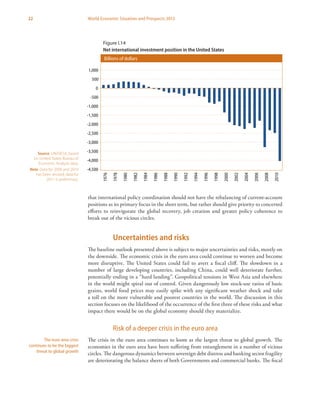 22 World Economic Situation and Prospects 2013
that international policy coordination should not have the rebalancing of current-account
positions as its primary focus in the short term, but rather should give priority to concerted
efforts to reinvigorate the global recovery, job creation and greater policy coherence to
break out of the vicious circles.
Uncertainties and risks
The baseline outlook presented above is subject to major uncertainties and risks, mostly on
the downside. The economic crisis in the euro area could continue to worsen and become
more disruptive. The United States could fail to avert a fiscal cliff. The slowdown in a
number of large developing countries, including China, could well deteriorate further,
potentially ending in a “hard landing”. Geopolitical tensions in West Asia and elsewhere
in the world might spiral out of control. Given dangerously low stock-use ratios of basic
grains, world food prices may easily spike with any significant weather shock and take
a toll on the more vulnerable and poorest countries in the world. The discussion in this
section focuses on the likelihood of the occurrence of the first three of these risks and what
impact there would be on the global economy should they materialize.
Risk of a deeper crisis in the euro area
The crisis in the euro area continues to loom as the largest threat to global growth. The
economies in the euro area have been suffering from entanglement in a number of vicious
circles. The dangerous dynamics between sovereign debt distress and banking sector fragility
are deteriorating the balance sheets of both Governments and commercial banks. The fiscal
The euro area crisis
continues to be the biggest
threat to global growth
Source: UN/DESA, based
on United States Bureau of
Economic Analysis data.
Note: Data for 2009 and 2010
has been revised; data for
2011 is preliminary.
Figure I.14
Net international investment position in the United States
Index, January 2000 = 100Billions of dollars
Figure I.14 Net International Investment position of the United States
-4,500
-4,000
-3,500
-3,000
-2,500
-2,000
-1,500
-1,000
-500
0
500
1,000
1976
1978
1980
1982
1984
1986
1988
1990
1992
1994
1996
1998
2000
2002
2004
2006
2008
2010
 