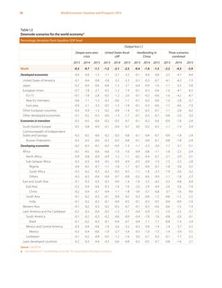 28 World Economic Situation and Prospects 2013
Table I.2
Downside scenarios for the world economya
Percentage deviation from baseline GDP level
Output loss (-)
Deeper euro area
crisis
United States fiscal
cliff
Hardlanding in
China
Three scenarios
combined
2013 2014 2015 2013 2014 2015 2013 2014 2015 2013 2014 2015
World -0.3 -0.7 -1.1 -1.2 -2.1 -2.5 -0.4 -1.0 -1.5 -2.2 -4.3 -5.9
Developed economies -0.4 -0.9 -1.5 -1.7 -2.7 -3.2 -0.1 -0.4 -0.8 -2.5 -4.7 -6.4
United States of America -0.1 -0.4 -0.8 -3.8 -5.2 -5.3 -0.1 -0.3 -0.7 -4.1 -6.3 -7.3
Japan -0.2 -0.4 -0.6 -0.6 -1.2 -2.1 -0.4 -0.9 -1.6 -1.7 -3.5 -5.8
European Union -0.7 -1.8 -2.7 -0.5 -1.2 -1.9 -0.1 -0.3 -0.6 -1.6 -4.1 -6.5
EU-15 -0.7 -1.8 -2.8 -0.5 -1.2 -2.0 -0.1 -0.3 -0.6 -1.6 -4.2 -6.7
New EU members -0.6 -1.1 -1.3 -0.2 -0.6 -1.1 -0.1 -0.3 -0.6 -1.4 -2.8 -3.7
Euro area -0.9 -2.1 -3.3 -0.5 -1.2 -1.8 -0.1 -0.3 -0.6 -1.7 -4.6 -7.3
Other European countries -0.4 -0.9 -1.2 -0.2 -0.8 -1.4 -0.1 -0.3 -0.7 -1.1 -2.8 -4.2
Other developed economies -0.1 -0.2 -0.3 -0.6 -1.3 -1.7 -0.1 -0.3 -0.7 -0.8 -2.0 -3.0
Economies in transition -0.3 -0.5 -0.6 -0.2 -0.5 -0.7 -0.1 -0.3 -0.6 -0.9 -1.8 -2.4
South-Eastern Europe -0.5 -0.8 -0.9 -0.1 -0.4 -0.7 0.0 -0.2 -0.3 -1.1 -1.9 -2.4
Commonwealth of Independent
States and Georgia -0.3 -0.5 -0.6 -0.2 -0.5 -0.8 -0.1 -0.4 -0.7 -0.9 -1.8 -2.4
Russian Federation -0.3 -0.5 -0.6 -0.2 -0.5 -0.8 -0.1 -0.4 -0.7 -0.8 -1.8 -2.4
Developing economies -0.2 -0.3 -0.5 -0.3 -0.9 -1.3 -1.1 -2.3 -3.0 -1.7 -3.7 -5.1
Africa -0.5 -0.5 -0.6 -0.6 -1.0 -1.0 -0.4 -0.8 -1.1 -1.8 -2.5 -2.9
North Africa -0.9 -0.8 -0.9 -0.9 -1.2 -1.1 -0.2 -0.4 -0.7 -2.7 -2.9 -3.1
Sub-Saharan Africa -0.3 -0.3 -0.4 -0.5 -0.9 -0.9 -0.5 -0.9 -1.3 -1.5 -2.3 -2.8
Nigeria -0.4 -0.5 -0.7 -1.1 -1.8 -1.7 -0.1 -0.4 -0.7 -1.8 -3.0 -3.5
South Africa -0.3 -0.2 -0.3 -0.3 -0.5 -0.5 -1.1 -1.8 -2.3 -1.9 -2.6 -3.2
Others -0.3 -0.3 -0.4 -0.4 -0.7 -0.8 -0.2 -0.6 -0.9 -1.1 -1.8 -2.3
East and South Asia -0.1 -0.3 -0.5 -0.3 -0.9 -1.4 -1.6 -3.3 -4.2 -2.2 -4.8 -6.4
East Asia -0.2 -0.4 -0.6 -0.3 -1.0 -1.6 -2.0 -3.9 -4.9 -2.6 -5.6 -7.4
China -0.2 -0.4 -0.7 -0.4 -1.1 -1.8 -3.0 -5.7 -6.8 -3.7 -7.6 -9.6
South Asia -0.1 -0.2 -0.3 -0.1 -0.4 -0.5 -0.3 -0.8 -1.5 -0.6 -1.5 -2.5
India -0.1 -0.2 -0.2 -0.1 -0.4 -0.5 -0.1 -0.3 -0.5 -0.4 -0.9 -1.4
Western Asia -0.1 -0.2 -0.3 -0.2 -0.5 -0.7 -0.1 -0.3 -0.6 -0.6 -1.2 -1.9
Latin America and the Caribbean -0.2 -0.3 -0.4 -0.5 -1.2 -1.7 -0.4 -0.9 -1.5 -1.0 -2.5 -3.7
South America -0.1 -0.2 -0.3 -0.2 -0.6 -0.9 -0.4 -1.0 -1.6 -0.8 -2.0 -3.1
Brazil -0.1 -0.2 -0.3 -0.1 -0.4 -0.7 -0.4 -1.1 -1.7 -0.8 -1.9 -2.9
Mexico and Central America -0.3 -0.4 -0.6 -1.0 -2.6 -3.2 -0.5 -0.9 -1.4 -1.4 -3.7 -5.2
Mexico -0.3 -0.4 -0.6 -1.0 -2.7 -3.4 -0.5 -1.0 -1.5 -1.4 -3.9 -5.5
Caribbean -0.1 -0.2 -0.4 -0.5 -1.2 -1.6 0.0 -0.1 -0.3 -0.7 -1.7 -2.5
Least developed countries -0.2 -0.3 -0.4 -0.3 -0.6 -0.8 -0.2 -0.5 -0.7 -0.8 -1.6 -2.1
Source: UN/DESA.
a	 See section on "Uncertainties and risks" for assumptions for these scenarios.
 