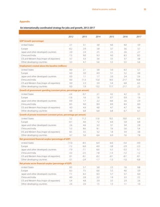 35Global economic outlook
Appendix
An internationally coordinated strategy for jobs and growth, 2012-2017
2012 2013 2014 2015 2016 2017
GDP Growth (percentage)
United States 2.1 3.1 3.8 4.0 4.0 3.9
Europe -0.2 2.9 3.8 3.7 3.6 3.7
Japan and other developed countries 2.0 2.4 2.5 2.5 2.6 2.7
China and India 7.3 9.0 9.3 9.0 8.3 8.5
CIS and Western Asia (major oil exporters) 3.7 3.3 3.6 3.5 3.7 3.8
Other developing countries 3.3 4.7 5.6 5.5 5.5 5.6
Employment created above the baseline (millions)
United States 0.0 2.1 3.8 5.0 6.3 5.7
Europe 0.0 3.0 4.9 5.1 5.2 4.8
Japan and other developed countries 0.0 1.1 1.7 2.0 2.4 2.6
China and India 0.0 11.3 15.0 18.3 21.7 10.8
CIS and Western Asia (major oil exporters) 0.0 2.3 3.9 5.4 6.8 6.5
Other developing countries 0.0 7.9 13.2 17.7 21.7 2.5
Growth of government spending (constant prices, percentage per annum)
United States -2.4 -0.7 2.1 4.2 4.2 3.5
Europe -1.6 1.6 1.6 0.7 0.9 1.6
Japan and other developed countries 0.9 1.7 2.2 -0.6 2.6 2.9
China and India 8.5 9.0 8.9 8.9 8.9 8.9
CIS and Western Asia (major oil exporters) 4.0 4.9 4.8 4.7 4.7 4.6
Other developing countries 4.8 6.8 6.8 6.8 6.7 6.7
Growth of private investment (constant prices, percentage per annum)
United States 5.2 11.2 11.6 10.5 10.0 6.3
Europe -0.7 4.0 7.2 6.4 5.8 6.8
Japan and other developed countries 2.6 4.6 3.3 3.1 3.4 2.8
China and India 5.3 8.6 8.1 7.6 5.6 5.4
CIS and Western Asia (major oil exporters) 8.5 3.5 3.2 1.8 3.9 3.8
Other developing countries 4.7 5.0 6.4 6.9 7.6 7.8
Net government financial surplus (percentage of GDP)
United States -11.0 -8.5 -6.9 -6.0 -5.4 -4.9
Europe -7.2 -6.0 -4.9 -3.8 -2.9 -2.3
Japan and other developed countries -7.9 -7.1 -6.6 -5.5 -5.3 -5.1
China and India -3.3 -2.5 -1.8 -1.3 -1.2 -1.2
CIS and Western Asia (major oil exporters) 0.1 -0.1 -0.2 -0.1 -0.1 -0.1
Other developing countries -3.1 -2.4 -1.7 -1.3 -1.0 -0.8
Net private sector financial surplus (percentage of GDP)
United States 8.5 5.7 3.8 2.5 1.6 0.8
Europe 8.3 7.5 6.6 5.5 4.6 3.9
Japan and other developed countries 7.1 6.5 6.3 5.7 5.7 6.0
China and India 4.0 2.8 2.2 1.9 2.3 2.5
CIS and Western Asia (major oil exporters) 5.4 4.8 3.9 3.5 2.9 2.6
Other developing countries 2.4 2.0 1.5 1.3 1.1 1.0
 