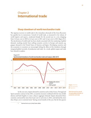 37
Chapter 2
International trade
Sharp slowdown of world merchandise trade
The vigorous recovery in world trade in the immediate aftermath of the Great Recession
has quickly lost its momentum. Growth of world trade, as measured in the volume of
world imports and exports, moderated sharply for the second year in a row, dropping
from 12.6 per cent in 2010 to 6.4 per cent in 2011 and 3.2 per cent in 2012 (figure II.1).
The deceleration of world trade has been closely associated with the weakening of global
demand, resulting mainly from stalling economic activity in Europe and anaemic ag-
gregate demand in the United States of America and Japan. Developing countries and
the economies in transition are increasingly feeling the effects of the slowdown through
integrated global networks of production and trade. As a result, global output and trade
have slowed in tandem.
In the euro area, import demand in countries such as Italy, Greece, Portugal and
Spain started to contract in late 2011, as austerity measures combined with the woes of debt
distress and bank fragility to cause a drop in aggregate demand. Import demand of these
countries contracted by more than 6 per cent in real terms in 2012, and declined by more
than 20 per cent in nominal terms1 during several months of the year. By the first quarter
1	 Nominal terms are in United States dollars.
Weak demand has spread
through global networks of
production and trade
Source: UN/DESA.
a Partly estimated.
b Projections.
Figure II.1
Synchronized slowdown of world merchandise trade and output, 2002-2014
Fig II.1: Synchronized slowdown of world merchandise trade and output, 2002-2014
-15
0
15
2002 2003 2004 2005 2006 2007 2008 2009 2010 2011 2012a 2013b 2014b
World trade volume
growth
WGP growth
Annual percentage growth rates
 