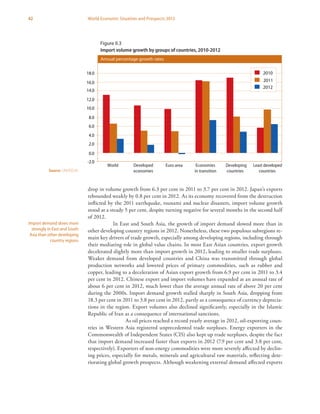 42 World Economic Situation and Prospects 2013
drop in volume growth from 6.3 per cent in 2011 to 3.7 per cent in 2012. Japan’s exports
rebounded weakly by 0.8 per cent in 2012. As its economy recovered from the destruction
inflicted by the 2011 earthquake, tsunami and nuclear disasters, import volume growth
stood at a steady 5 per cent, despite turning negative for several months in the second half
of 2012.
In East and South Asia, the growth of import demand slowed more than in
other developing country regions in 2012. Nonetheless, these two populous subregions re-
main key drivers of trade growth, especially among developing regions, including through
their mediating role in global value chains. In most East Asian countries, export growth
decelerated slightly more than import growth in 2012, leading to smaller trade surpluses.
Weaker demand from developed countries and China was transmitted through global
production networks and lowered prices of primary commodities, such as rubber and
copper, leading to a deceleration of Asian export growth from 6.9 per cent in 2011 to 3.4
per cent in 2012. Chinese export and import volumes have expanded at an annual rate of
about 6 per cent in 2012, much lower than the average annual rate of above 20 per cent
during the 2000s. Import demand growth stalled sharply in South Asia, dropping from
18.3 per cent in 2011 to 3.8 per cent in 2012, partly as a consequence of currency deprecia-
tions in the region. Export volumes also declined significantly, especially in the Islamic
Republic of Iran as a consequence of international sanctions.
	 As oil prices reached a record yearly average in 2012, oil-exporting coun-
tries in Western Asia registered unprecedented trade surpluses. Energy exporters in the
Commonwealth of Independent States (CIS) also kept up trade surpluses, despite the fact
that import demand increased faster than exports in 2012 (7.9 per cent and 3.8 per cent,
respectively). Exporters of non-energy commodities were more severely affected by declin-
ing prices, especially for metals, minerals and agricultural raw materials, reflecting dete-
riorating global growth prospects. Although weakening external demand affected exports
Import demand slows more
strongly in East and South
Asia than other developing
country regions
Source: UN/DESA.
Figure II.3
Import volume growth by groups of countries, 2010-2012
Fig II.3
Import volume growth by groups of countries, 2010-2012
-2.0
0.0
2.0
4.0
6.0
8.0
10.0
12.0
14.0
16.0
18.0
World Developed Euro area Economies Developing Least developed
economies in transition countries countries
2010
2011
2012
Annual percentage growth rates
 