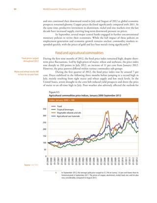 44 World Economic Situation and Prospects 2013
and ores continued their downward trend in July and August of 2012 as global economic
prospects remained gloomy. Copper prices declined significantly compared with 2011. At
the same time, productive investment in aluminium, nickel and zinc markets over the last
decade have increased supply, exerting long-term downward pressure on prices.
In September, several major central banks engaged in further unconventional
monetary policies to revive their economies. While the full impact of these policies on
employment generation and economic growth remains unclear, commodity markets re-
sponded quickly, with the prices of gold and key base metals rising significantly.6
Food and agricultural commodities
During the first nine months of 2012, the food price index remained high, despite short-
term price fluctuations. Led by high prices of maize, wheat and soybeans, the price index
rose sharply to 283 points in July 2012, an increase of 11 per cent from January 2012.
However, the price pattern differed within various commodity sub-groups.
During the first quarter of 2012, the food price index rose by around 7 per
cent. Prices stabilized in the following three months before jumping to a record high in
July, mainly resulting from tight maize and wheat supply and low stock levels. In the
United States, severe drought in the corn belt reduced yield prospects and drove the price
of maize to an all-time high in July. Poor weather also adversely affected the outlook for
6	 In September 2012, the average gold price surged to $1,744 an ounce, 1.6 per cent lower than its
historical peak in September 2011. The prices of copper, aluminium, nickel, lead, zinc and tin also
rose considerably compared to August 2012.
Food prices surged
throughout 2012
Maize and wheat stocks fell
to four-to-six-year lows
Source: UNCTAD.
Figure II.5
Agricultural commodities price indices, January 2000-September 2012
Fig II.5
Agricultural commodities price indices, January 2000-September 2012
0
50
100
150
200
250
300
350
01/2000
07/2000
01/2001
07/2001
01/2002
07/2002
01/2003
07/2003
01/2004
07/2004
01/2005
07/2005
01/2006
07/2006
01/2007
07/2007
01/2008
07/2008
01/2009
07/2009
01/2010
07/2010
01/2011
07/2011
01/2012
07/2012
Agricultural raw materials
Vegetable oilseeds and oils
Tropical beverages
Food
Index: January 2000 = 100
 