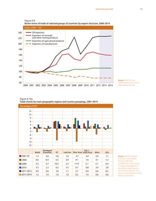 53International trade
Source: UNCTAD and
UN/DESA World Economic
Vulnerability Monitor.
Figure II.9
Barter terms of trade of selected groups of countries by export structure, 2000-2014
Fig II.9
Barter terms of trade of selected groups of countries, by export structure, 2000–2014
60
80
100
120
140
160
180
200
220
240
2000 2001 2002 2003 2004 2005 2006 2007 2008 2009 2010 2011 2012 2013 2014
Oil exporters
Exporters of minerals
and other mining products
Exporters of agricultural products
Exporters of manufactures
Index: 2000 = 100
-15
-12
-9
-6
-3
0
3
6
9
12
1.3 0.6 5.8 1.6 3.7 4.4 2.0 1.1
0.6 -0.4 6.5 0.9 9.1 1.6 4.1 -1.2
-3.2 -2.7 -10.3 -2.2 -11.4 -2.1 -5.1 -0.4
3.3 2.1 6.2 3.5 6.7 6.8 3.4 2.8
0.9 0.6 3.8 1.1 2.7 0.9 0.8 -0.2
1.2 1.0 1.8 1.0 0.2 1.9 0.8 0.6
World
Developed
Economies EiT Latin Am. West Asia
East +
SouthAsia Africa LDCs
Fig II.10a
Shocks are more drastic for energy and mineral exporters
Percentage of GDP
2001-07
2008
2009
2010
2011-2012
2013-2014
15
Source: UN DESA World
Economic Vulnerability
Monitor (WEVUM),
available from http://www.
un.org/en/development/
desa/policy/publications/
wevm.shtml. Data for 2013
and 2014 are baseline United
Nations projections.
Figure II.10a
Trade shocks by main geographic regions and country groupings, 2001-2014
 