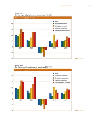 55International trade
Source: UNCTAD.
Fig II.11
Services exports by major country groupings, 2007-2011
-20
-10
0
10
20
30
40
2007 2008 2010 2011
World
Developed economies
Developing economies
Transition economies
Least developed countries
Annual percentage growth rates
2009
Figure II.11
Services exports by major country groupings, 2007-2011
Source: UNCTAD.
Fig II.12
Services imports by major country groupings, 2007-2011
-20
-10
0
10
20
30
40
2007 2008 2010 2011
World
Developed economies
Developing economies
Transition economies
Least developed countries
Annual percentage growth rates
2009
Figure II.12
Services imports by major country groupings, 2007-2011
 