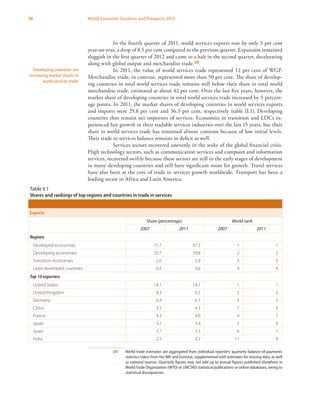 56 World Economic Situation and Prospects 2013
In the fourth quarter of 2011, world services exports rose by only 3 per cent
year-on-year, a drop of 8.5 per cent compared to the previous quarter. Expansion remained
sluggish in the first quarter of 2012 and came to a halt in the second quarter, decelerating
along with global output and merchandise trade.20
In 2011, the value of world services trade represented 12 per cent of WGP.
Merchandise trade, in contrast, represented more than 50 per cent. The share of develop-
ing countries in total world services trade remains well below their share in total world
merchandise trade, estimated at about 42 per cent. Over the last five years, however, the
market share of developing countries in total world services trade increased by 5 percent-
age points. In 2011, the market shares of developing countries in world services exports
and imports were 29.8 per cent and 36.3 per cent, respectively (table II.1). Developing
countries thus remain net importers of services. Economies in transition and LDCs ex-
perienced fast growth in their tradable services industries over the last 15 years, but their
share in world services trade has remained almost constant because of low initial levels.
Their trade in services balance remains in deficit as well.
Services sectors recovered unevenly in the wake of the global financial crisis.
High technology sectors, such as communication services and computer and information
services, recovered swiftly because these sectors are still in the early stages of development
in many developing countries and still have significant room for growth. Travel services
have also been at the core of trade in services growth worldwide. Transport has been a
leading sector in Africa and Latin America.
20	 World trade estimates are aggregated from individual reporters’ quarterly balance-of-payments
statistics taken from the IMF and Eurostat, supplemented with estimates for missing data, as well
as national sources. Quarterly figures may not add up to annual figures published elsewhere in
World Trade Organization (WTO) or UNCTAD statistical publications or online databases, owing to
statistical discrepancies.
Developing countries see
increasing market shares in
world services trade
Table II.1
Shares and rankings of top regions and countries in trade in services
Exports
Share (percentage) World rank
2007 2011 2007 2011
Regions
Developed economies 71.7 67.3 1 1
Developing economies 25.7 29.8 2 2
Transition economies 2.6 2.9 3 3
Least developed countries 0.5 0.6 4 4
Top 10 exporters
United States 14.1 14.1 1 1
United Kingdom 8.3 6.5 2 2
Germany 6.4 6.1 3 3
China 3.5 4.3 7 4
France 4.3 4.0 4 5
Japan 3.7 3.4 5 6
Spain 3.7 3.3 6 7
India 2.5 3.2 11 8
 