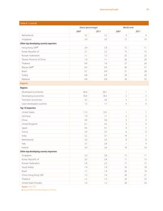 57International trade
Table II.1 (cont’d)
Share (percentage) World rank
2007 2011 2007 2011
Netherlands 3.2 3.2 9 9
Singapore 2.4 3.0 12 10
Other top developing country exporters
Hong Kong SARa 2.4 2.9 13 11
Korea, Republic of 2.1 2.2 15 15
Russian Federation 1.1 1.3 25 22
Taiwan Province of China 1.0 1.1 26 24
Thailand 0.9 1.0 27 26
Macao SARa 0.4 0.9 40 27
Brazil 0.7 0.9 31 28
Turkey 0.8 0.9 29 29
Malaysia 0.8 0.8 28 32
Imports
Regions
Developed economies 66.4 60.1 1 1
Developing economies 30.4 36.3 2 2
Transition economies 3.2 3.6 3 3
Least developed countries 1.3 1.7 4 4
Top 10 importers
United States 11.3 10.5 1 1
Germany 7.9 7.1 2 2
China 4.0 5.8 5 3
United Kingdom 6.1 4.3 3 4
Japan 4.6 4.1 4 5
France 3.9 3.5 6 6
India 2.2 3.1 14 7
Netherlands 3.0 2.9 8 8
Italy 3.7 2.8 7 9
Ireland 2.9 2.8 10 10
Other top developing country importers
Singapore 2.3 2.8 13 11
Korea, Republic of 2.6 2.4 11 13
Russian Federation 1.8 2.2 17 15
Saudi Arabia 1.9 1.9 16 18
Brazil 1.1 1.9 26 19
China, Hong Kong SAR 1.3 1.4 20 21
Thailand 1.2 1.3 24 23
United Arab Emirates 1.0 1.2 28 24
Source: UNCTAD.
a Special Administrative Region of China.
 