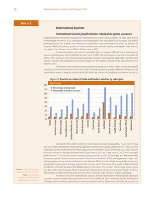 58 World Economic Situation and Prospects 2013
International tourism
International tourism growth remains robust amid global slowdown
Despite persistent economic turbulence, international tourist arrivals expanded by 4 per cent during
the first eight months of 2012 compared to the same period last year, reaching a record of 705 million
overnight visitors. As a result, the milestone of one billion tourists should be reached by the end of
the year. While still robust, growth of international tourist arrivals slightly decelerated over the last
two years, from 6.6 per cent in 2010 to 5.0 per cent in 2011.
As tourists tend to cut more on spending than on travel in difficult times, international
tourism receipts grew more modestly by 4 per cent in 2011, but nevertheless reached a record of $1
trillion. With revenues from international passenger transport estimated at $203 billion in 2011, total
tourism receipts that registered as services exports in the balance of payments amounted to $1.2
trillion in 2011.
The export value of travel and passenger transport account for 30 per cent of the world’s
exports of commercial services and 5.5 per cent of overall exports of goods and services (figure A). As
a worldwide export category, tourism ranks fifth after fuel, chemicals, food and automotive products.
During the first eight months of 2012, tourist arrivals increased by 7 per cent in Asia
and the Pacific, boosted by rebounding Japanese inbound and outbound tourism as well as by the
continued strong performance of other major source markets in South and South-East Asia. Growth
of tourist arrivals in Europe declined from 6 per cent in 2011 to 3 per cent in 2012, with stronger
performance in Central and Eastern Europe. Stalling tourism activity in Southern and Mediterranean
Europe was partly created by the recovery of destinations in North Africa, which grew by 10 per cent
following rebounding activity in Tunisia. In sub-Saharan Africa, tourist arrivals increased by 4 per cent,
bringing the continental average growth rate to 6 per cent. The return of tourists to Egypt limited
the decline of tourist arrivals in the Middle East to 1 per cent. The number of overnight visitors grew
by 4 per cent in the Americas. While it expanded robustly by 6 per cent on average in Latin America,
destinations in North America grew at 3 per cent, a relatively high rate for a mature subregion.
In terms of tourism expenditures abroad, demand from both emerging and advanced
economy source markets during the first six to nine months of 2012 remained steady. Among the
10 major source markets, spending on overseas tourism rose by 30 per cent in China, 15 per cent in
Box II.3
Source: UNWTO (estimates
based on data from 2010).
Note: International
tourism, including travel
and passenger transport.
Figure A: Tourism as a share of trade and trade in services by subregion
0
10
20
30
40
50
60
70
80
World
NorthernEurope
WesternEurope
Central/EasternEu.
Southern/Mediter.Eu.
North-EastAsia
South-EastAsia
Oceania
SouthAsia
NorthAmerica
Caribbean
CentralAmerica
SouthAmerica
NorthAfrica
Sub-SaharanAfrica
MiddleEast
Percentage of total trade
Percentage of trade in services
Percentage
Figure A: Tourism as a share of trade and trade in services by subregion
 