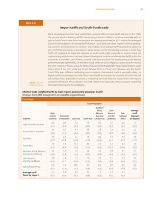63International trade
Import tariffs and South-South trade
Many developing countries have substantially reduced effective trade tariffs starting in the 1990s.
The general trend of lowering tariffs in developing countries is likely to continue, especially with re-
gard to South-South trade (both intraregional and interregional trade). In 2011, imports by developed
countries were subject to an average tariff of about 1.2 per cent (see table). Imports entering develop-
ing countries and economies in transition were subject to an average tariff ranging from about 2.2
per cent for the economies in transition to about 7.8 per cent for developing countries in South Asia.
Tariffs still represent an important obstacle to South-South trade, especially in regions where the
regional integration process has been slower. Intraregional trade faces relatively low tariffs within the
economies in transition, Latin America and the Caribbean and East Asia largely owing to the existing
preferential trade agreements. On the other hand, tariffs are still an important policy issue for most of
the other regions of Asia as well as for Africa. The average tariff applied to intraregional trade in South
Asia is about 4 per cent, while that of sub-Saharan Africa is 3.5 per cent. Because very few South-
South RTAs span different developing country regions, interregional trade is generally subject to
higher tariffs than intraregional trade. Thus, higher tariffs are imposed by countries in South Asia and
sub-Saharan Africa (especially on products originating from East Asia) and by countries in the regions
comprising Northern Africa, Western Asia and Central Asia (especially versus products originating
from Latin America and the Caribbean).
Box II.4
Source: UNCTAD
TRAINS database.
Effective trade-weighted tariffs by main regions and country groupings in 2011
(Changes from 2005 through 2011 are indicated in parentheses)
Percentage
Importer
Exporting region
High-
income
countries
Economies
in transition East Asia South Asia
Northern
Africa,
Western
Asia and
Central Asia
Latin
America
and the
Caribbean
Sub-
Saharan
Africa
Average
tariff
imposed
on imports
High-income countries
0.9 0.4 2.2 2.8 0.5 0.7 0.8 1.2
-(0.1) -(0.4) -(0.3) -(0.5) -(0.2) -(0.4) (0.2) -(0.1)
Economies in transition
2.3 0.7 4.1 4.6 2.8 2.0 0.5 2.2
(0.0) -(1.3) -(0.4) -(0.9) (0.0) -(0.7) -(1.4) -(0.3)
East Asia
4.6 2.4 2.1 1.8 0.5 1.5 0.4 3.6
-(0.7) -(2.0) -(2.0) -(1.2) -(0.6) -(1.5) -(1.7) -(1.2)
South Asia
7.9 7.0 13.1 4.0 2.5 2.1 3.3 7.8
-(5.2) -(6.8) -(5.0) -(5.9) -(9.0) -(19.2) -(10.6) -(6.1)
Northern Africa, Western
Asia and Central Asia
4.6 4.7 7.1 5.0 3.5 9.8 3.7 5.1
-(0.3) (1.4) -(1.5) -(0.2) -(0.3) -(0.4) -(1.3) -(0.1)
Latin America
and the Caribbean
4.0 3.2 7.7 7.6 4.0 1.1 1.3 4.0
-(0.2) -(1.7) -(0.9) -(2.3) (0.9) -(0.8) -(0.9) -(0.2)
Sub-Saharan Africa
6.5 4.3 10.5 6.3 8.4 8.7 3.5 6.9
-(0.1) -(2.3) -(1.5) -(0.6) (0.3) -(1.0) -(1.0) -(0.2)
Average tariff
faced by exports
2.1 1.0 3.2 3.2 1.2 1.2 1.3
-(0.1) -(0.6) -(0.1) -(0.8) -(0.3) -(0.5) -(0.5)
 