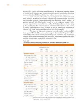 68 World Economic Situation and Prospects 2013
such an effect is likely to be rather muted because of the long phase-in period of some
of its elements. In addition, signs of an economic slowdown in some leading developing
economies (like Brazil, China and India) have reduced flows to these countries.
At the same time, other factors have encouraged increased inflows into devel-
oping countries. Weaknesses in developed economies have led some investors to diversify
out of troubled advanced economy markets and into developing country markets.1 In
addition, extremely high global liquidity brought on by the exceptional monetary policy
measures imposed in response to the crisis—such as the third round of quantitative easing
in the United States—has depressed yields in some developed countries to close to zero.
As a result, a search for better yields has led to an increase in short-term investments in
countries with higher interest rates (often referred to as the carry trade).
This diverse set of pressures has created increased volatility and impacted dif-
ferent types of flows in different ways. Overall, given that much of the positive inflows
are driven by a search for short-term yields resulting from low interest rates in developed
countries, fixed-income investments have experienced more positive trends than equity
portfolio investment and foreign direct investment (FDI).
1	 International Monetary Fund (IMF), Global Financial Stability Report: Restoring Confidence and
Progressing on Reforms, October 2012.
Table III.1
Net financial flows to developing countries and economies in transition, 1999-2013
Average annual flow
2009 2010 2011 2012a 2013b
1999
-2002
2003
-2008
Developing countries
Net private capital flows 59.1 200.2 450.2 525.4 424.7 206.1 300.0
Net direct investment 151.9 251.7 253.1 332.1 435.9 374.4 371.7
Net portfolio investmentc -31.7 -39.5 36.6 91.0 33.7 50.1 59.2
Other net investmentd -61.1 -12.0 160.5 102.4 -44.8 -218.4 -130.9
Net official flows -9.3 -88.6 8.1 32.6 -94.3 -36.4 -64.7
Total net flows 49.8 111.6 458.3 558.0 330.4 169.7 235.3
Change in reservese -121.7 -630.2 -706.5 -914.8 -777.1 -558.8 -636.9
Africa
Net private capital flows 7.3 16.6 31.2 0.0 14.3 36.2 47.3
Net direct investment 14.9 32.4 49.1 34.6 45.4 44.6 52.4
Net portfolio investmentc -1.9 -4.9 -15.7 1.8 -11.0 2.6 6.8
Other net investmentd -5.8 -10.9 -2.2 -36.5 -20.1 -11.0 -11.9
Net official flows -1.4 -8.7 20.1 30.0 22.1 27.1 28.3
Total net flows 5.9 7.9 51.3 29.9 36.5 63.3 75.6
Change in reservese -8.9 -58.5 1.2 -27.4 -32.8 -35.9 -43.1
East and South Asia
Net private capital flows 17.0 99.6 301.0 387.2 208.8 10.7 94.6
Net direct investment 62.3 123.4 79.4 193.2 224.4 171.2 158.1
Net portfolio investmentc -17.9 -31.3 27.2 50.9 -7.1 -10.3 2.5
Other net investmentd -27.5 7.5 194.5 143.0 -8.6 -150.2 -65.9
Net official flows -1.5 -6.5 19.3 15.8 9.2 2.0 3.2
Total net flows 15.5 93.1 320.4 403.0 218.0 12.6 97.7
Change in reservese -105.1 -425.6 -664.2 -689.9 -525.5 -254.5 -373.6
 