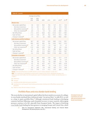 69International finance for development
Portfolio flows and cross-border bank lending
The recent decline in international capital inflows has been mainly on account of a collapse
in cross-border interbank flows (referenced under “net private flows” in table III.1), as well
as a drop in equity portfolio flows.2 Although commercial bank lending to developing
countries had been following a path of gradual recovery in many countries, deleveraging
pressures continue to be felt, especially from European banks. The impact of declining
cross-border bank lending has been greatest in emerging Europe and Central Asia, which
2	 Bank for International Settlements (BIS), “International Banking and Financial Market
Developments”, BIS Quarterly Review, June 2012.
Emerging Europe and
Central Asia are most
affected by declining cross-
border bank lending…
Table III.1 (cont’d)
Average annual flow
2009 2010 2011 2012a 2013b
1999
-2002
2003
-2008
Western Asia
Net private capital flows -5.8 53.3 96.0 74.6 52.7 45.1 55.0
Net direct investment 6.2 35.7 56.1 29.7 39.1 37.9 42.0
Net portfolio investmentc -5.2 6.3 42.2 39.2 37.8 56.1 47.5
Other net investmentd -6.9 11.4 -2.3 5.8 -24.2 -48.8 -34.5
Net official flows -11.5 -67.3 -66.8 -56.5 -153.9 -126.1 -149.7
Total net flows -17.3 -13.9 29.1 18.2 -101.2 -81.0 -94.7
Change in reservese -7.5 -91.1 6.5 -92.8 -99.4 -198.6 -166.1
Latin America and the Caribbean
Net private capital flows 40.7 30.7 22.0 63.6 148.9 114.2 103.1
Net direct investment 68.4 60.3 68.5 74.6 126.9 120.7 119.3
Net portfolio investmentc -6.7 -9.6 -17.0 -1.0 14.0 1.9 2.5
Other net investmentd -21.0 -20.0 -29.5 -10.0 8.0 -8.4 -18.6
Net official flows 5.0 -6.1 35.5 43.2 28.3 60.6 53.6
Total net flows 45.7 24.6 57.5 106.9 177.1 174.8 156.7
Change in reservese -0.2 -55.0 -50.0 -104.7 -119.4 -69.8 -54.1
Economies in transition
Net private capital flows -2.6 38.8 -49.8 -19.9 -56.2 -55.5 -31.8
Net direct investment 5.9 29.1 23.1 13.0 19.8 9.9 13.9
Net portfolio investmentc 0.8 0.6 -10.2 9.6 -28.9 -6.5 -3.8
Other net investmentd -9.3 9.0 -62.7 -42.5 -47.1 -58.9 -41.8
Net official flows -3.5 -14.2 46.4 1.6 -17.8 -21.7 -27.8
Total net flows -6.2 24.6 -3.4 -18.3 -74.0 -77.2 -59.6
Change in reservese -15.4 -74.8 -11.7 -51.2 -27.5 -26.6 -17.6
Source: International Monetary Fund (IMF), World Economic Outlook database, October 2012.
Note: The composition of developing countries above is based on the country classification located in the
statistical annex, which differs from the classification used in the World Economic Outlook. See also footnote 5 in
Chapter I.
a	 Preliminary.
b	 Forecasts.
c	 Including portfolio debt and equity investment.
d	 Including short- and long-term bank lending, and possibly including some official flows owing to data
limitations.
e	 Negative values denote increases in reserves.
 