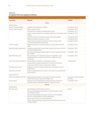 78 World Economic Situation and Prospects 2013
Table III.2
A snapshot of the new regulatory initiatives
Key reforms Elements Timeline
Banks
Global reforms
Basel III capital standards Changes to the definition of capital Completion 2019
Basel III capital charges Better valuation of risk Completion 2019
Incremental risk charge for trading-book activity Completion 2019
Higher capital charges for counterparty exposures in derivatives, repo
trading
Completion 2019
Additional capital conservation and countercyclical buffers Completion 2019
Additional capital surcharge for G-SIFIs Completion 2019
Capital charge assessed on (clearing member) banks’central
counterparty default fund exposures
Completion 2019
G-SIFI surcharge Additional amount of common equity for systemically important
banks
Completion 2019
Basel III liquidity requirements Liquidity coverage ratio: requires high-quality liquid assets sufficient
to meet 30 days’outflows
Completion 2019
Net stable funding ratio: requires better maturity matching of assets
and liabilities
Completion 2018
Basel III leverage ratio Sets a ceiling on the measure of exposures (regardless of risk
weighting) against capital (3 percent Tier 1 capital over total
exposures)
Completion 2019
FSB compensation guidelines Responsibility of boards for compensation policies Implemented
Compensation should be aligned with risks and time horizons
Supervisors should monitor compensation policies
Corporate governance Emphasis on robust corporate governance, including the role of
banks’boards
Resolution of G-SIFIs Reduce the likelihood that institutions will need to use public funds
when they fail
National reforms
Volcker rule (Dodd-Frank Act) Deposit-taking institutions restricted from trading activities,
ownership of private equity and hedge funds
Law passed, implementation
pending
Vickers report Ring-fencing of United Kingdom retail banks from investment
banking activities; additional capital for ring-fenced entity
Completion 2019
Markets
Global reforms
OTC derivatives Standardization of derivatives contracts Varied
Clearing of standardized derivatives contracts through central
counterparties (CCPs)
Trading of standardized derivatives contracts on exchanges or
electronic trading platforms where appropriate
Reporting of contracts to trade repositories
Higher capital and margin requirements for derivatives that are not
centrally cleared
 