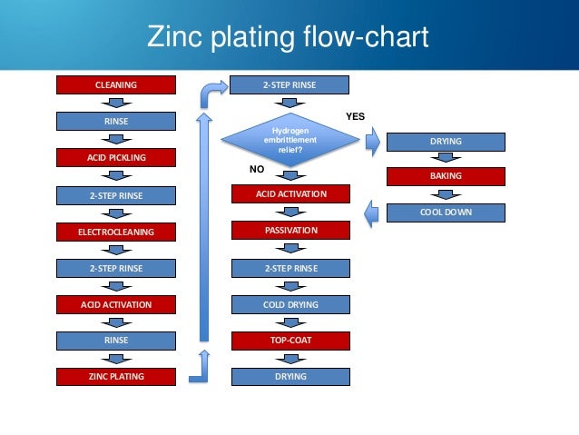 Hard Chrome Plating Process Flow Chart