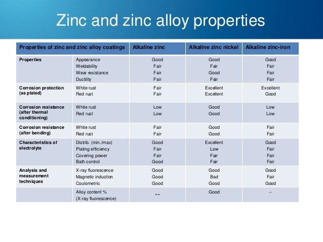zinc plated steel properties