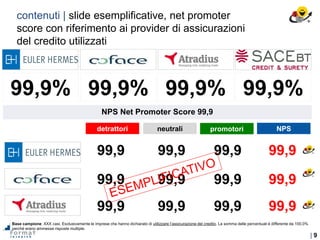 | 9
contenuti | slide esemplificative, net promoter
score con riferimento ai provider di assicurazioni
del credito utilizzati
Base campione: XXX casi. Esclusivamente le imprese che hanno dichiarato di utilizzare l’assicurazione del credito. La somma delle percentuali è differente da 100,0%
perché erano ammesse risposte multiple.
99,9% 99,9% 99,9% 99,9%
NPS Net Promoter Score 99,9
detrattori neutrali promotori NPS
99,9 99,9 99,9 99,9
99,9 99,9 99,9 99,9
99,9 99,9 99,9 99,9
 