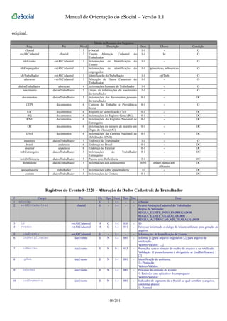 Manual de Orientação do eSocial – Versão 1.1 
original. 
Tabela de Resumo dos Registros 
Reg. Pai Nível Descrição Ocor. Chave Condição 
eSocial 1 e-Social 1-1 - O 
evtAltCadastral eSocial 2 Evento Alteração Cadastral do 
Trabalhador 
1-1 Id O 
ideEvento evtAltCadastral 3 Informações de Identificação do 
Evento 
1-1 - O 
ideEmpregador evtAltCadastral 3 Informações de identificação do 
empregador 
1-1 tpInscricao, nrInscricao O 
ideTrabalhador evtAltCadastral 3 Identificação do Trabalhador 1-1 cpfTrab O 
alteracao evtAltCadastral 3 Alteração de Dados Cadastrais do 
Trabalhador 
1-1 - O 
dadosTrabalhador alteracao 4 Informações Pessoais do Trabalhador 1-1 - O 
nascimento dadosTrabalhador 5 Grupo de informações do nascimento 
do trabalhador 
1-1 - O 
documentos dadosTrabalhador 5 Informações dos documentos pessoais 
do trabalhador 
0-1 - OC 
CTPS documentos 6 Carteira de Trabalho e Previdência 
Social 
0-1 - O 
RIC documentos 6 Registro de Identificação Civil 0-1 - OC 
RG documentos 6 Informações do Registro Geral (RG) 0-1 - OC 
RNE documentos 6 Informações do Registro Nacional de 
Estrangeiro 
0-1 - OC 
OC documentos 6 Informações do número de registro em 
Órgão de Classe (OC) 
0-1 - OC 
CNH documentos 6 Informações da Carteira Nacional de 
Habilitação (CNH) 
0-1 - OC 
endereco dadosTrabalhador 5 Endereço do Trabalhador 1-1 - O 
brasil endereco 6 Endereço no Brasil 0-1 - OC 
exterior endereco 6 Endereço no Exterior 0-1 - OC 
trabEstrangeiro dadosTrabalhador 5 Informações do Trabalhador 
Estrangeiro 
0-1 - OC 
infoDeficiencia dadosTrabalhador 5 Pessoa com Deficiência 0-1 - OC 
dependente dadosTrabalhador 5 Informações dos dependentes 0-50 tpDep, nomeDep, 
dtNascto 
OC 
aposentadoria trabalhador 5 Informações sobre aposentadoria 11 - OC 
contato dadosTrabalhador 5 Informações de Contato 0-1 - OC 
Registros do Evento S-2220 – Alteração de Dados Cadastrais de Trabalhador 
# Campo Pai Ele Tipo Ocor Tam Dec Desc 
1 eSocial G - 1-1 - - e-Social 
2 evtAltCadastral eSocial G - 1-1 - - Evento Alteração Cadastral do Trabalhador 
Regras de Validação: 
REGRA_EXISTE_INFO_EMPREGADOR 
REGRA_EXISTE_TRABALHADOR 
REGRA_ALTERACAO_NIS_TRABALHADOR 
3 id evtAltCadastral A C 1-1 030 - ID 
4 versao evtAltCadastral A C 1-1 011 - Deve ser informado o código do leiaute utilizado para geração do 
arquivo. 
5 ideEvento evtAltCadastral G - 1-1 - - Informações de Identificação do Evento 
6 indRetificacao ideEvento E N 1-1 001 - Informe [1] para arquivo original ou [2] para arquivo de 
retificação. 
Valores Válidos: 1, 2 
7 nrRecibo ideEvento E N 0-1 015 - Preencher com o número do recibo do arquivo a ser retificado. 
Validação: O preenchimento é obrigatório se {indRetificacao} = 
[2] 
8 tpAmb ideEvento E N 1-1 001 - Identificação do ambiente: 
1 - Produção 
Valores Válidos: 1 
9 procEmi ideEvento E N 1-1 001 - Processo de emissão do evento: 
1- Emissão com aplicativo do empregador 
Valores Válidos: 1 
10 indSegmento ideEvento E N 1-1 001 - Indicador do segmento da e-Social ao qual se refere o arquivo, 
conforme abaixo: 
1 - Normal 
100/201 
 