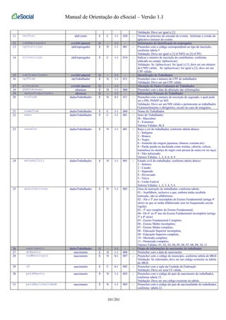 Manual de Orientação do eSocial – Versão 1.1 
Validação: Deve ser igual a [1] 
11 verProc ideEvento E C 1-1 020 - Versão do processo de emissão do evento. Informar a versão do 
aplicativo emissor do evento 
12 ideEmpregador evtAltCadastral G - 1-1 - - Informações de identificação do empregador 
13 tpInscricao ideEmpregador E N 1-1 001 - Preencher com o código correspondente ao tipo de inscrição, 
conforme tabela 5 
Validação: Deve ser igual a [1] (CNPJ) ou [2] (CPF) 
14 nrInscricao ideEmpregador E C 1-1 014 - Indicar o número de inscrição do contribuinte, conforme 
indicado no campo {tpInscricao} 
Validação: Se {tpInscricao} for igual a [1], deve ser um número 
de CNPJ válido. Se {tpInscricao} for igual a [2], deve ser um 
CPF válido. 
15 ideTrabalhador evtAltCadastral G - 1-1 - - Identificação do Trabalhador 
16 cpfTrab ideTrabalhador E N 1-1 011 - Preencher com o número do CPF do trabalhador 
Validação: Deve ser um CPF válido. 
17 alteracao evtAltCadastral G - 1-1 - - Alteração de Dados Cadastrais do Trabalhador 
18 dtAlteracao alteracao E D 1-1 008 - Preencher com a data da alteração das informações 
19 dadosTrabalhador alteracao G - 1-1 - - Informações Pessoais do Trabalhador 
20 nisTrab dadosTrabalhador E N 0-1 011 - Preencher com o número de inscrição do segurado, o qual pode 
ser o PIS, PASEP ou NIT. 
Validação: Deve ser um NIS válido e pertencente ao trabalhador. 
O preenchimento é obrigatório, exceto no caso de estagiário. 
21 nomeTrab dadosTrabalhador E C 1-1 060 - Nome do Trabalhador 
22 sexo dadosTrabalhador E C 1-1 001 - Sexo do Trabalhador: 
M - Masculino 
F - Feminino 
Valores Válidos: M, F 
23 racaCor dadosTrabalhador E N 1-1 001 - Raça e cor do trabalhador, conforme tabela abaixo: 
1 - Indígena 
2 - Branca 
4 - Negra 
6 - Amarela (de origem japonesa, chinesa, coreana etc) 
8 - Parda (parda ou declarada como mulata, cabocla, cafuza, 
mameluca ou mestiça de negro com pessoa de outra cor ou raça) 
9 - Não informado 
Valores Válidos: 1, 2, 4, 6, 8, 9 
24 estadoCivil dadosTrabalhador E N 1-1 001 - Estado civil do trabalhador, conforme tabela abaixo: 
1 - Solteiro 
2 - Casado 
3 - Separado 
4 - Divorciado 
5 - Viúvo 
6 - União Estável 
Valores Válidos: 1, 2, 3, 4, 5, 6 
25 grauInstrucao dadosTrabalhador E N 1-1 002 - Grau de instrução do trabalhador, conforme tabela: 
01 - Analfabeto, inclusive o que, embora tenha recebido 
instrução, não se alfabetizou; 
02 - Até o 5º ano incompleto do Ensino Fundamental (antiga 4ª 
série) ou que se tenha alfabetizado sem ter frequentado escola 
regular; 
03 - 5º ano completo do Ensino Fundamental; 
04 - Do 6º ao 9º ano do Ensino Fundamental incompleto (antiga 
5ª a 8ª série) 
05 - Ensino Fundamental Completo; 
06 - Ensino Médio incompleto; 
07 - Ensino Médio completo; 
08 - Educação Superior incompleta; 
09 - Educação Superior completa; 
10 - Mestrado completo; 
11 - Doutorado completo; 
Valores Válidos: 01, 02, 03, 04, 05, 06, 07, 08, 09, 10, 11 
26 nascimento dadosTrabalhador G - 1-1 - - Grupo de informações do nascimento do trabalhador 
27 dtNascto nascimento E D 1-1 008 - Preencher com a data de nascimento 
28 codMunicipio nascimento E N 0-1 007 - Preencher com o código do município, conforme tabela do IBGE 
Validação: Se informado, deve ser um código existente na tabela 
do IBGE. 
29 uf nascimento E C 0-1 002 - Preencher com a sigla da Unidade da Federação 
Validação: Deve ser uma UF válida. 
30 paisNascto nascimento E N 1-1 003 - Preencher com o código do país de nascimento do trabalhador, 
conforme tabela 22. 
Validação: Deve ser um código existente na tabela. 
31 paisNacionalidade nascimento E N 1-1 003 - Preencher com o código do país de nacionalidade do trabalhador, 
conforme tabela 22. 
101/201 
 