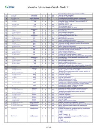 Manual de Orientação do eSocial – Versão 1.1 
Validação: Deve ser um código existente na tabela. 
32 nomeMae nascimento E C 0-1 060 - Nome da mãe do trabalhador 
33 nomePai nascimento E C 0-1 060 - Nome do Pai do Trabalhador 
34 documentos dadosTrabalhador G - 0-1 - - Informações dos documentos pessoais do trabalhador 
35 CTPS documentos G - 0-1 - - Informações da Carteira de Trabalho e Previdência Social 
36 nrCtps CTPS E C 1-1 011 - Número da carteira de trabalho e Previdência Social do 
trabalhador - CTPS. 
37 serieCtps CTPS E C 1-1 005 - Número de série da CTPS. 
38 ufCtps CTPS E C 1-1 002 - UF da expedição da CTPS. 
Validação: Deve ser uma UF válida. 
39 RIC documentos G - 0-1 - - Informações do Registro de Identificação Civil 
40 nrRic RIC E N 1-1 014 - Número do RIC 
41 orgaoEmissor RIC E C 1-1 020 - Órgão emissor do documento 
42 dtExpedicao RIC E D 1-1 008 - Data da expedição do documento 
43 RG documentos G - 0-1 - - Informações do Registro Geral (RG) 
44 nrRg RG E C 1-1 014 - Número do RG 
45 orgaoEmissor RG E C 1-1 020 - Órgão emissor do documento 
46 dtExpedicao RG E D 1-1 008 - Data da expedição do documento 
47 RNE documentos G - 0-1 - - Informações do Registro Nacional de Estrangeiro 
48 nrRne RNE E C 1-1 014 - Número de inscrição no Registro Nacional de Estrangeiros 
49 orgaoEmissor RNE E C 1-1 020 - Órgão emissor do documento 
50 dtExpedicao RNE E D 1-1 008 - Data da expedição do documento 
51 OC documentos G - 0-1 - - Informações do número de registro em Órgão de Classe (OC) 
52 nrOc OC E C 1-1 014 - Número de Inscrição no Órgão de Classe 
53 orgaoEmissor OC E C 1-1 020 - Órgão emissor do documento 
54 dtExpedicao OC E D 1-1 008 - Data da expedição do documento 
55 dtValidade OC E D 0-1 008 - Preencher com a data de validade, se houver. 
Validação: Se informada, deve ser posterior a data de expedição. 
56 CNH documentos G - 0-1 - - Informações da Carteira Nacional de Habilitação (CNH) 
57 nrCnh CNH E N 1-1 014 - Número da CNH 
58 orgaoEmissor CNH E C 1-1 020 - Órgão emissor do documento 
59 dtExpedicao CNH E D 1-1 008 - Data da expedição do documento 
60 dtValidade CNH E D 0-1 008 - Preencher com a data de validade, se houver. 
Validação: Se informada, deve ser posterior a data de expedição. 
61 endereco dadosTrabalhador CG - 1-1 - - Grupo de informações do endereço do Trabalhador 
62 brasil endereco G - 0-1 - - Preenchimento obrigatório para trabalhador residente no Brasil. 
63 tpLogradouro brasil E C 1-1 003 - Tipo de Logradouro, conforme tabela 20. 
Validação: Deve ser um código válido, existente na tabela 20. 
64 descLogradouro brasil E C 1-1 080 - Descrição do logradouro 
65 nrLogradouro brasil E C 0-1 010 - Número do logradouro. 
66 complemento brasil E C 0-1 030 - Complemento do logradouro. 
67 bairro brasil E C 0-1 060 - Nome do bairro/distrito 
68 cep brasil E N 1-1 008 - Código de Endereçamento Postal 
Validação: Deve ser um CEP válido. 
69 codMunicipio brasil E N 1-1 007 - Preencher com o código do município, conforme tabela do IBGE 
Validação: Deve ser um código existente na tabela do IBGE. 
70 uf brasil E C 1-1 002 - Preencher com a sigla da Unidade da Federação 
Validação: Deve ser uma UF válida. 
71 exterior endereco G - 0-1 - - Preenchido em caso de trabalhador residente no exterior. 
72 paisResidencia exterior E N 1-1 003 - Preencher com o código do país, conforme tabela 22. 
Validação: Deve ser um codigo existente na tabela 
73 descLogradouro exterior E C 1-1 080 - Descrição do logradouro 
74 nrLogradouro exterior E C 0-1 010 - Número do logradouro. 
75 complemento exterior E C 0-1 030 - Complemento do logradouro. 
76 bairro exterior E C 0-1 060 - Nome do bairro/distrito 
77 nomeCidade exterior E C 1-1 030 - Nome da Cidade 
78 codPostal exterior E C 0-1 010 - Código de Endereçamento Postal 
79 trabEstrangeiro dadosTrabalhador G - 0-1 - - Grupo de informações do Trabalhador Estrangeiro 
80 dtChegada trabEstrangeiro E D 1-1 008 - Data de chegada do trabalhador ao Brasil, em caso de estrangeiro 
81 dtNaturalizacao trabEstrangeiro E D 0-1 008 - Data de naturalização brasileira em caso de estrangeiro 
naturalizado 
82 casadoBr trabEstrangeiro E C 1-1 001 - Condição de casado com brasileiro(s) em caso de trabalhador 
estrangeiro, conforme tabela abaixo: 
S - Sim; 
N - Não. 
Valores Válidos: S, N 
83 filhosBr trabEstrangeiro E C 1-1 001 - Indicar se o trabalhador estrangeiro tem filhos brasileiros, 
conforme tabela abaixo: 
S - Sim; 
N - Não. 
Valores Válidos: S, N 
102/201 
 