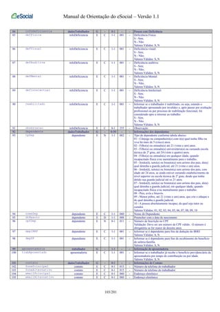 Manual de Orientação do eSocial – Versão 1.1 
84 infoDeficiencia dadosTrabalhador G - 0-1 - - Pessoa com Deficiência 
85 defFisica infoDeficiencia E C 1-1 001 - Deficiência Física: 
S - Sim; 
N - Não. 
Valores Válidos: S, N 
86 defVisual infoDeficiencia E C 1-1 001 - Deficiência visual: 
S - Sim; 
N - Não; 
Valores Válidos: S, N 
87 defAuditiva infoDeficiencia E C 1-1 001 - Deficiência auditiva: 
S - Sim; 
N - Não; 
Valores Válidos: S, N 
88 defMental infoDeficiencia E C 1-1 001 - Deficiência Mental: 
S - Sim; 
N - Não; 
Valores Válidos: S, N 
89 defIntelectual infoDeficiencia E C 1-1 001 - Deficiência Intelectual: 
S - Sim; 
N - Não. 
Valores Válidos: S, N 
90 reabilitado infoDeficiencia E C 1-1 001 - Informar se o trabalhador é reabilitado, ou seja, estando o 
trabalhador aposentado por invalidez e, após passar por avaliação 
profissional ou por processo de reabilitação funcional, foi 
considerado apto a retornar ao trabalho: 
S - Sim; 
N - Não. 
Valores Válidos: S, N 
91 observacao infoDeficiencia E C 0-1 255 - Observação 
92 dependente dadosTrabalhador G - 0-50 - - Informações dos dependentes 
93 tpDep dependente E N 1-1 002 - Tipo de dependente conforme tabela abaixo: 
01 - Cônjuge ou companheiro(a) com o(a) qual tenha filho ou 
viva há mais de 5 (cinco) anos. 
02 - Filho(a) ou enteado(a) até 21 (vinte e um) anos. 
03 - Filho(a) ou enteado(a) universitário(a) ou cursando escola 
técnica de 2º grau, até 24 (vinte e quatro) anos. 
04 - Filho(a) ou enteado(a) em qualquer idade, quando 
incapacitado física e/ou mentalmente para o trabalho. 
05 - Irmão(ã), neto(a) ou bisneto(a) sem arrimo dos pais, do(a) 
qual detenha a guarda judicial, até 21 (vinte e um) anos. 
06 - Irmão(ã), neto(a) ou bisneto(a) sem arrimo dos pais, com 
idade até 24 anos, se ainda estiver cursando estabelecimento de 
nível superior ou escola técnica de 2º grau, desde que tenha 
detido sua guarda judicial até os 21 anos. 
07 - Irmão(ã), neto(a) ou bisneto(a) sem arrimo dos pais, do(a) 
qual detenha a guarda judicial, em qualquer idade, quando 
incapacitado física e/ou mentalmente para o trabalho. 
08 - Pais, avós e bisavós. 
09 - Menor pobre, até 21 (vinte e um) anos, que crie e eduque e 
do qual detenha a guarda judicial. 
10 - A pessoa absolutamente incapaz, da qual seja tutor ou 
curador. 
Valores Válidos: 01, 02, 03, 04, 05, 06, 07, 08, 09, 10 
94 nomeDep dependente E C 1-1 060 - Nome do Dependente 
95 dtNascto dependente E D 1-1 008 - Preencher com a data de nascimento 
96 cpfDep dependente E N 0-1 011 - Número de Inscrição no CPF 
Validação: Deve ser um número de CPF válido. O número é 
obrigatório se for maior de dezoito anos. 
97 depIRRF dependente E C 1-1 001 - Informar se é dependente para fins de dedução do IRRF. 
Valores Válidos: S, N 
98 depSF dependente E C 1-1 001 - Informar se é dependente para fins de recebimento do benefício 
de salário-família. 
Valores Válidos: S, N 
99 aposentadoria trabalhador G - 1-1 - - Informação de aposentadoria 
100 trabAposentado aposentadoria E C 1-1 001 - Informar se o trabalhador já recebe o benefício previdenciário da 
aposentadoria por tempo de contribuição ou por idade. 
Valores Válidos: S, N 
101 contato dadosTrabalhador G - 0-1 - - Informações de Contato 
102 fonePrincipal contato E C 0-1 015 - Número de telefone do trabalhador 
103 foneAlternativo contato E C 0-1 015 - Número de telefone do trabalhador 
104 emailPrincipal contato E C 0-1 060 - Endereço eletrônico 
105 emailAlternativo contato E C 0-1 060 - Endereço eletrônico 
103/201 
 
