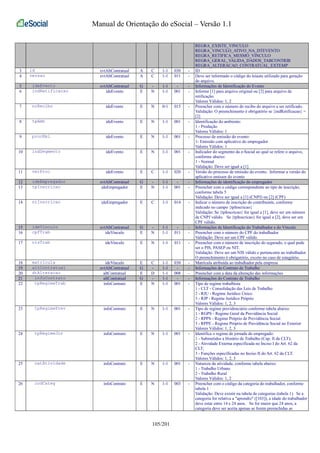 Manual de Orientação do eSocial – Versão 1.1 
REGRA_EXISTE_VINCULO 
REGRA_VINCULO_ATIVO_NA_DTEVENTO 
REGRA_RETIFICA_MESMO_VINCULO 
REGRA_GERAL_VALIDA_DADOS_TABCONTRIB 
REGRA_ALTERACAO_CONTRATUAL_EXTEMP 
3 id evtAltContratual A C 1-1 030 - ID 
4 versao evtAltContratual A C 1-1 011 - Deve ser informado o código do leiaute utilizado para geração 
do arquivo. 
5 ideEvento evtAltContratual G - 1-1 - - Informações de Identificação do Evento 
6 indRetificacao ideEvento E N 1-1 001 - Informe [1] para arquivo original ou [2] para arquivo de 
retificação. 
Valores Válidos: 1, 2 
7 nrRecibo ideEvento E N 0-1 015 - Preencher com o número do recibo do arquivo a ser retificado. 
Validação: O preenchimento é obrigatório se {indRetificacao} = 
[2] 
8 tpAmb ideEvento E N 1-1 001 - Identificação do ambiente: 
1 - Produção 
Valores Válidos: 1 
9 procEmi ideEvento E N 1-1 001 - Processo de emissão do evento: 
1- Emissão com aplicativo do empregador 
Valores Válidos: 1 
10 indSegmento ideEvento E N 1-1 001 - Indicador do segmento da e-Social ao qual se refere o arquivo, 
conforme abaixo: 
1 - Normal 
Validação: Deve ser igual a [1] 
11 verProc ideEvento E C 1-1 020 - Versão do processo de emissão do evento. Informar a versão do 
aplicativo emissor do evento 
12 ideEmpregador evtAltContratual G - 1-1 - - Informações de identificação do empregador 
13 tpInscricao ideEmpregador E N 1-1 001 - Preencher com o código correspondente ao tipo de inscrição, 
conforme tabela 5 
Validação: Deve ser igual a [1] (CNPJ) ou [2] (CPF) 
14 nrInscricao ideEmpregador E C 1-1 014 - Indicar o número de inscrição do contribuinte, conforme 
indicado no campo {tpInscricao} 
Validação: Se {tpInscricao} for igual a [1], deve ser um número 
de CNPJ válido. Se {tpInscricao} for igual a [2], deve ser um 
CPF válido. 
15 ideVinculo evtAltContratual G - 1-1 - - Informações de Identificação do Trabalhador e do Vínculo 
16 cpfTrab ideVinculo E N 1-1 011 - Preencher com o número do CPF do trabalhador 
Validação: Deve ser um CPF válido. 
17 nisTrab ideVinculo E N 1-1 011 - Preencher com o número de inscrição do segurado, o qual pode 
ser o PIS, PASEP ou NIT. 
Validação: Deve ser um NIS válido e pertencente ao trabalhador. 
O preenchimento é obrigatório, exceto no caso de estagiário. 
18 matricula ideVinculo E C 1-1 030 - Matrícula atribuída ao trabalhador pela empresa 
19 altContratual evtAltContratual G - 1-1 - - Informações do Contrato de Trabalho 
20 dtAlteracao altContratual E D 1-1 008 - Preencher com a data da alteração das informações 
21 infoContrato altContratual G - 1-1 - - Informações do Contrato de Trabalho 
22 tpRegimeTrab infoContrato E N 1-1 001 - Tipo de regime trabalhista 
1 - CLT - Consolidação das Leis de Trabalho 
2 - RJU - Regime Jurídico Único 
3 - RJP - Regime Jurídico Próprio 
Valores Válidos: 1, 2, 3 
23 tpRegimePrev infoContrato E N 1-1 001 - Tipo de regime previdenciário conforme tabela abaixo: 
1 - RGPS - Regime Geral da Previdência Social 
2 - RPPS - Regime Próprio de Previdência Social 
3 - RPPE - Regime Próprio de Previdência Social no Exterior 
Valores Válidos: 1, 2, 3 
24 tpRegimeJor infoContrato E N 1-1 001 - Identifica o regime de jornada do empregado: 
1 - Submetidos a Horário de Trabalho (Cap. II da CLT); 
2 - Atividade Externa especificada no Inciso I do Art. 62 da 
CLT; 
3 - Funções específicadas no Inciso II do Art. 62 da CLT. 
Valores Válidos: 1, 2, 3 
25 natAtividade infoContrato E N 1-1 001 - Natureza da atividade, conforme tabela abaixo: 
1 - Trabalho Urbano 
2 - Trabalho Rural 
Valores Válidos: 1, 2 
26 codCateg infoContrato E N 1-1 003 - Preencher com o código da categoria do trabalhador, conforme 
tabela 1 
Validação: Deve existir na tabela de categorias (tabela 1). Se a 
categoria for relativa a "aprendiz" ([103]), a idade do trabalhador 
deve estar entre 14 e 24 anos. Se for maior que 24 anos, a 
categoria deve ser aceita apenas se forem preenchidas as 
105/201 
 
