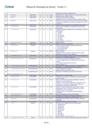 Manual de Orientação do eSocial – Versão 1.1 
informações do grupo {infoDeficiencia}. 
27 codFuncao infoContrato E C 0-1 030 - Preencher com o código da função, se utilizado pela empresa 
28 codCargo infoContrato E C 1-1 030 - Preencher com o código do cargo 
29 codCBO infoContrato E N 1-1 006 - Classificação Brasileira de Ocupação 
Validação: Deve ser um código existente na tabela de CBO 
30 dataBase infoContrato E N 0-1 002 - Mês relativo à data base da categoria profissional do trabalhador. 
Validação: Se informado, deve ser maior ou igual a 01 e menor 
ou igual a 12. 
31 remuneracao infoContrato G - 1-1 - - Informações da remuneração e periodicidade de pagamento 
32 vlrSalFixo remuneracao E N 1-1 14 2 Salário fixo do trabalhador, correspondente à parte fixa da 
remuneração. 
33 unidSalFixo remuneracao E N 1-1 001 - Unidade de pagamento da parte fixa da remuneração, conforme 
tabela abaixo: 
1 - Por Hora 
2 - Por Dia 
3 - Por Semana 
4 - Por Quinzena 
5 - Por Mês 
6 - Por Tarefa 
Valores Válidos: 1, 2, 3, 4, 5, 6 
34 descSalVariavel remuneracao E C 0-1 090 - Salário Variável 
35 duracao infoContrato G - 1-1 - - Duração do Contrato de Trabalho 
36 tpContrato duracao E N 1-1 001 - Tipo de contrato de trabalho conforme tabela abaixo: 
1 - Prazo indeterminado; 
2 - Prazo determinado. 
Valores Válidos: 1, 2 
37 dtTermino duracao E D 0-1 008 - Data do Término 
Validação: Deve ser posterior a data de início do contrato 
informada no evento de início respectivo. 
38 trabTemporario infoContrato G - 0-1 - - Dados sobre trabalho temporário. Preenchimento obrigatório na 
contratação de trabalhador temporário. 
39 motivoContratacao trabTemporario E N 1-1 001 - Motivo da contratação de trabalhador temporário: 
1 - Necessidade transitória de substituição de seu pessoal 
regular; 
2 - Acréscimo extraordinário de serviços. 
Valores Válidos: 1, 2 
40 ideTrabSubstituido trabTemporario G - 0-1 - - Identificação do trabalhador substituído. O preenchimento é 
obrigatório se o {motivoContratacao} for igual a [1]. 
41 cpfTrabSubstituido ideTrabSubstituido E C 1-1 011 - Cpf do trabalhador substituído. 
Validação: Deve ser um CPF válido. 
42 
matricTrabSubstituido 
ideTrabSubstituido E C 1-1 030 - Matrícula do trabalhador que está sendo substituído 
43 localTrabalho infoContrato G - 1-1 - - Informações do local de trabalho 
44 tpInscricao localTrabalho E N 1-1 001 - Preencher com o código correspondente ao tipo de inscrição, 
conforme tabela 5 
45 nrInscricao localTrabalho E C 1-1 014 - Indicar o número de inscrição do contribuinte, conforme 
indicado no campo {tpInscricao} 
Validação: A inscrição informada deve ser compatível com o 
{tpInscricao}, e o número informado deve pertencer ao 
contribuinte (CNPJ, CNO, CAEPF, CPF) 
46 codLotacao localTrabalho E C 1-1 030 - Informar o código atribuído pela empresa para a lotação 
(departamento, setor, escritório, contratante, etc.) onde o 
trabalhador exerce suas atividades. 
Validação: Deve ser um código existente na tabela de 
LOTACOES. 
47 descComplementar localTrabalho E C 0-1 080 - Descrição complementar do local de trabalho. 
48 horContratual infoContrato G - 0-1 - - Informações do Horário Contratual do Trabalhador. O 
preenchimento é obrigatório se {tpRegimeJor} = [1]. 
49 qtdHoras horContratual E N 1-1 003 - Quantidade média de horas relativas à jornada semanal do 
trabalhador 
50 horario horContratual G - 1-N - - Informações diárias do horário contratual 
51 dia horario E N 1-1 001 - Preencher com o código relativo ao dia do horário: 
1 - Segunda-Feira; 
2 - Terça-Feira; 
3 - Quarta-Feira; 
4 - Quinta-Feira; 
5 - Sexta-Feira; 
6 - Sábado; 
7 - Domingo; 
8 - Dia variável 
Valores Válidos: 1, 2, 3, 4, 5, 6, 7, 8 
52 codHorContratual horario E C 1-1 030 - Preencher com o código atribuído pelo empresa para o Horário 
106/201 
 