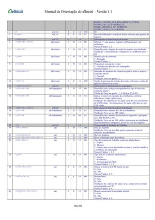 Manual de Orientação do eSocial – Versão 1.1 
REGRA_EVENTO_EXT_SEM_IMPACTO_FOPAG 
REGRA_EXCLUI_EVENTO_CAT 
REGRA_RETIFICA_DT_ACIDENTE 
REGRA_EXISTE_CAT_ORIGEM 
3 id evtCAT A C 1-1 030 - ID 
4 versao evtCAT A C 1-1 011 - Deve ser informado o código do leiaute utilizado para geração do 
arquivo. 
5 ideEvento evtCAT G - 1-1 - - Informações de Identificação do Evento 
6 indRetificacao ideEvento E N 1-1 001 - Informe [1] para arquivo original ou [2] para arquivo de 
retificação. 
Valores Válidos: 1, 2 
7 nrRecibo ideEvento E N 0-1 015 - Preencher com o número do recibo do arquivo a ser retificado. 
Validação: O preenchimento é obrigatório se {indRetificacao} = 
[2] 
8 tpAmb ideEvento E N 1-1 001 - Identificação do ambiente: 
1 - Produção 
Valores Válidos: 1 
9 procEmi ideEvento E N 1-1 001 - Processo de emissão do evento: 
1- Emissão com aplicativo do empregador 
Valores Válidos: 1 
10 indSegmento ideEvento E N 1-1 001 - Indicador do segmento da e-Social ao qual se refere o arquivo, 
conforme abaixo: 
1 - Normal 
Validação: Deve ser igual a [1] 
11 verProc ideEvento E C 1-1 020 - Versão do processo de emissão do evento. Informar a versão do 
aplicativo emissor do evento 
12 ideEmpregador evtCAT G - 1-1 - - Informações de identificação do empregador 
13 tpInscricao ideEmpregador E N 1-1 001 - Preencher com o código correspondente ao tipo de inscrição, 
conforme tabela 5 
Validação: Deve ser igual a [1] (CNPJ) ou [2] (CPF) 
14 nrInscricao ideEmpregador E C 1-1 014 - Indicar o número de inscrição do contribuinte, conforme 
indicado no campo {tpInscricao} 
Validação: Se {tpInscricao} for igual a [1], deve ser um número 
de CNPJ válido. Se {tpInscricao} for igual a [2], deve ser um 
CPF válido. 
15 ideTrabalhador evtCAT G - 1-1 - - Informações de Identificação do Trabalhador 
16 cpfTrab ideTrabalhador E N 1-1 011 - Preencher com o número do CPF do trabalhador 
Validação: Deve ser um CPF válido. 
17 nisTrab ideTrabalhador E N 0-1 011 - Preencher com o número de inscrição do segurado, o qual pode 
ser o PIS, PASEP ou NIT. 
Validação: Deve ser um NIS válido e pertencente ao trabalhador. 
O preenchimento é obrigatório, exceto no caso de estagiário. 
18 cat evtCAT G - 1-1 - - Comunicação de Acidente de Trabalho. 
19 dtAcidente cat E D 1-1 008 - Data do Acidente 
Validação: Deve ser uma data igual ou posterior a data de 
admissão do trabalhador. 
20 horaAcidente cat E N 1-1 004 - Hora do Acidente 
21 horasTrabAntesAcidente cat E N 1-1 004 - Horas trabalhadas antes do acidente 
22 tpAcidente cat E N 1-1 001 - Tipo de Acidente de Trabalho, conforme tabela abaixo: 
1 - Típico; 
2 - Doença; 
3 - Trajeto para o local de trabalho ou entre o local de trabalho e 
a residência do empregado. 
Valores Válidos: 1, 2, 3 
23 tpCat cat E N 1-1 001 - Tipo de CAT, conforme tabela abaixo: 
1 - Inicial; 
2 - Reabertura; 
3 - Comunicação de Óbito 
Valores Válidos: 1, 2, 3 
24 indCatParcial cat E C 1-1 001 - Indicar se trata-se de CAT parcial ou não: 
S - Sim; 
N - Não. 
Valores Válidos: S, N 
25 indCatObito cat E C 1-1 001 - Houve Óbito? 
S - Sim 
N - Não 
Validação: Se o {tpCat} for igual a [3], o campo deverá sempre 
ser preenchido com "S". 
Valores Válidos: S, N 
26 indComunicPolicia cat E C 1-1 001 - Houve comunicação à autoridade policial: 
S - Sim 
N - Não 
Valores Válidos: S, N 
108/201 
 