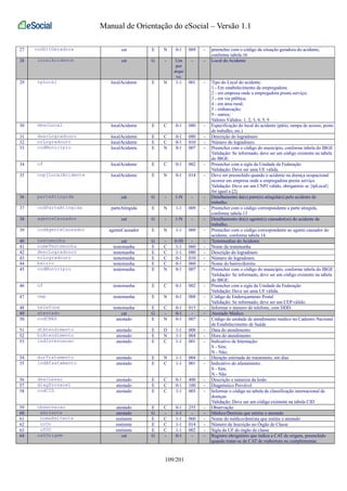 Manual de Orientação do eSocial – Versão 1.1 
27 codSitGeradora cat E N 0-1 009 - preencher com o código da situação geradora do acidente, 
conforme tabela 16 
28 localAcidente cat G - Um 
por 
arqui 
vo. 
- - Local do Acidente 
29 tpLocal localAcidente E N 1-1 001 - Tipo do Local do acidente: 
1 - Em estabelecimento da empregadora; 
2 - em empresa onde a empregadora presta serviço; 
3 - em via pública; 
4 - em área rural; 
5 - embarcação; 
9 - outros; 
Valores Válidos: 1, 2, 3, 4, 5, 9 
30 descLocal localAcidente E C 0-1 080 - Especificação do local do acidente (pátio, rampa de acesso, posto 
de trabalho, etc.) 
31 descLogradouro localAcidente E C 0-1 080 - Descrição do logradouro 
32 nrLogradouro localAcidente E C 0-1 010 - Número do logradouro. 
33 codMunicipio localAcidente E N 0-1 007 - Preencher com o código do município, conforme tabela do IBGE 
Validação: Se informado, deve ser um código existente na tabela 
do IBGE. 
34 uf localAcidente E C 0-1 002 - Preencher com a sigla da Unidade da Federação 
Validação: Deve ser uma UF válida. 
35 cnpjLocalAcidente localAcidente E N 0-1 014 - Deve ser preenchido quando o acidente ou doença ocupacional 
ocorrer em empresa onde a empregadora presta serviço. 
Validação: Deve ser um CNPJ válido, obrigatório se {tpLocal} 
for igual a [2] 
36 parteAtingida cat G - 1-N - - Detalhamento da(s) parte(s) atingida(s) pelo acidente de 
trabalho. 
37 codParteAtingida parteAtingida E N 1-1 009 - Preencher com o código correspondente a parte atingida, 
conforme tabela 13 
38 agenteCausador cat G - 1-N - - Detalhamento do(s) agente(s) causador(es) do acidente de 
trabalho. 
39 codAgenteCausador agenteCausador E N 1-1 009 - Preencher com o código correspondente ao agente causador do 
acidente, conforme tabela 14. 
40 testemunha cat G - 0-50 - - Testemunhas do Acidente 
41 nomeTestemunha testemunha E C 1-1 060 - Nome da testemunha 
42 descLogradouro testemunha E C 1-1 080 - Descrição do logradouro 
43 nrLogradouro testemunha E C 0-1 010 - Número do logradouro. 
44 bairro testemunha E C 0-1 060 - Nome do bairro/distrito 
45 codMunicipio testemunha E N 0-1 007 - Preencher com o código do município, conforme tabela do IBGE 
Validação: Se informado, deve ser um código existente na tabela 
do IBGE. 
46 uf testemunha E C 0-1 002 - Preencher com a sigla da Unidade da Federação 
Validação: Deve ser uma UF válida. 
47 cep testemunha E N 0-1 008 - Código de Endereçamento Postal 
Validação: Se informado, deve ser um CEP válido. 
48 telefone testemunha E C 0-1 015 - Informar o número do telefone, com DDD. 
49 atestado cat G - 0-1 - - Atestado Médico 
50 codCNES atestado E N 0-1 007 - Código da unidade de atendimento médico no Cadastro Nacional 
de Estabelecimento de Saúde 
51 dtAtendimento atestado E D 1-1 008 - Data do atendimento 
52 hrAtendimento atestado E N 1-1 004 - Hora do atendimento 
53 indInternacao atestado E C 1-1 001 - Indicativo de Internação: 
S - Sim; 
N - Não; 
54 durTratamento atestado E N 1-1 004 - Duração estimada do tratamento, em dias 
55 indAfastamento atestado E C 1-1 001 - Indicativo do afastamento: 
S - Sim; 
N - Não 
56 descLesao atestado E C 0-1 400 - Descrição e natureza da lesão 
57 diagProvavel atestado E C 0-1 100 - Diagnóstico Provável 
58 codCID atestado E C 1-1 005 - Informar o código na tabela de classificação internacional de 
doenças 
Validação: Deve ser um código existente na tabela CID 
59 observacao atestado E C 0-1 255 - Observação 
60 emitente atestado G - 1-1 - - Médico/Dentista que emitiu o atestado 
61 nomeEmitente emitente E C 1-1 060 - Nome do médico/dentista que emitiu o atestado 
62 nrOc emitente E C 1-1 014 - Número de Inscrição no Órgão de Classe 
63 ufOC emitente E C 1-1 002 - Sigla da UF do órgão de classe 
64 catOrigem cat G - 0-1 - - Registro obrigatório que indica a CAT de origem, preenchido 
quando tratar-se de CAT de reabertura ou complementar. 
109/201 
 