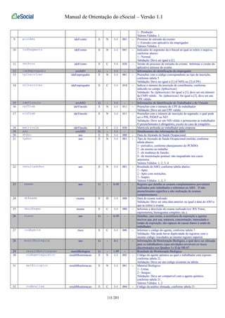 Manual de Orientação do eSocial – Versão 1.1 
1 - Produção 
Valores Válidos: 1 
9 procEmi ideEvento E N 1-1 001 - Processo de emissão do evento: 
1- Emissão com aplicativo do empregador 
Valores Válidos: 1 
10 indSegmento ideEvento E N 1-1 001 - Indicador do segmento da e-Social ao qual se refere o arquivo, 
conforme abaixo: 
1 - Normal 
Validação: Deve ser igual a [1] 
11 verProc ideEvento E C 1-1 020 - Versão do processo de emissão do evento. Informar a versão do 
aplicativo emissor do evento 
12 ideEmpregador evtASO G - 1-1 - - Informações de identificação do empregador 
13 tpInscricao ideEmpregador E N 1-1 001 - Preencher com o código correspondente ao tipo de inscrição, 
conforme tabela 5 
Validação: Deve ser igual a [1] (CNPJ) ou [2] (CPF) 
14 nrInscricao ideEmpregador E C 1-1 014 - Indicar o número de inscrição do contribuinte, conforme 
indicado no campo {tpInscricao} 
Validação: Se {tpInscricao} for igual a [1], deve ser um número 
de CNPJ válido. Se {tpInscricao} for igual a [2], deve ser um 
CPF válido. 
15 ideVinculo evtASO G - 1-1 - - Informações de Identificação do Trabalhador e do Vínculo 
16 cpfTrab ideVinculo E N 1-1 011 - Preencher com o número do CPF do trabalhador 
Validação: Deve ser um CPF válido. 
17 nisTrab ideVinculo E N 1-1 011 - Preencher com o número de inscrição do segurado, o qual pode 
ser o PIS, PASEP ou NIT. 
Validação: Deve ser um NIS válido e pertencente ao trabalhador. 
O preenchimento é obrigatório, exceto no caso de estagiário. 
18 matricula ideVinculo E C 1-1 030 - Matrícula atribuída ao trabalhador pela empresa 
19 aso evtASO G - 1-1 - - Detalhamento das informações do ASO 
20 dtAso aso E D 1-1 008 - Data do Atestado de Saúde Ocupacional. 
21 tpAso aso E N 1-1 001 - Tipo de Atestado de Saúde Ocupacional emitido, conforme 
tabela abaixo: 
1 - períodico, conforme planejamento do PCMSO; 
2 - de retorno ao trabalho 
3 - de mudança de função; 
4 - de monitoração pontual, não enquadrado nos casos 
anteriores. 
Valores Válidos: 1, 2, 3, 4 
22 resultadoAso aso E N 1-1 001 - Resultado do ASO, conforme tabela abaixo: 
1 - Apto; 
2 - Apto com restrições; 
3 - Inapto; 
Valores Válidos: 1, 2, 3 
23 exame aso G - 0-50 - - Registro que detalha os exames complementares porventura 
realizados pelo trabalhador e referentes ao ASO. O não 
preenchimento siginifica a não realização de exames 
complementares. 
24 dtExame exame E D 1-1 008 - Data do exame realizado 
Validação: Deve ser uma data anterior ou igual a data do ASO a 
que se refere o exame. 
25 descExame exame E C 1-1 080 - Informar a descrição do exame realizado (ex: RX Tórax, 
espirometria, hemograma completo, etc.) 
26 risco aso G - 0-50 - - Detalhar, caso exista, a ocorrência de exposição a agentes 
nocivos que, por sua, natureza, concentração, intensidade e 
tempo de exposição, são capazes de causar danos à saúde do 
trabalhador. 
27 codAgente risco E C 1-1 006 - Informar o código do agente, conforme tabela 7. 
Validação: Não pode haver duplicidade de registros com o 
mesmo código vinculados ao mesmo registro superior. 
28 monitBiologica aso G - 0-1 - - Informações da Monitoração Biológica, a qual deve ser efetuada 
para os trabalhadores cujas atividades envolvem os riscos 
discriminados nos Quadros I e II da NR-07. 
29 resultMonitoracao monitBiologica G - 1-99 - - Resultado da Monitoração Biológica 
30 codAgenteQuimico resultMonitoracao E N 1-1 002 - Código do agente químico ao qual o trabalhador está exposto 
conforme tabela 21. 
Validação: Deve ser um código existente na tabela. 
31 matBiologico resultMonitoracao E N 1-1 001 - Material Biológico: 
1 - Urina; 
2 - Sangue; 
Validação: Deve ser compatível com o agente químico, 
conforme tabela 21. 
Valores Válidos: 1, 2 
32 codAnalise resultMonitoracao E C 1-1 004 - Código da análise efetuada, conforme tabela 21 
111/201 
 