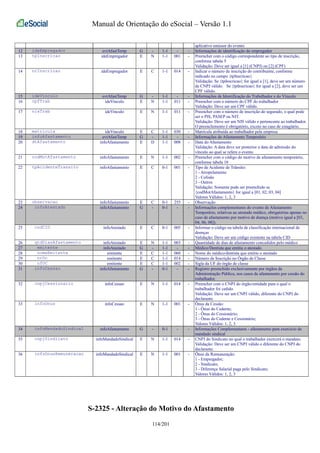 Manual de Orientação do eSocial – Versão 1.1 
aplicativo emissor do evento 
12 ideEmpregador evtAfastTemp G - 1-1 - - Informações de identificação do empregador 
13 tpInscricao ideEmpregador E N 1-1 001 - Preencher com o código correspondente ao tipo de inscrição, 
conforme tabela 5 
Validação: Deve ser igual a [1] (CNPJ) ou [2] (CPF) 
14 nrInscricao ideEmpregador E C 1-1 014 - Indicar o número de inscrição do contribuinte, conforme 
indicado no campo {tpInscricao} 
Validação: Se {tpInscricao} for igual a [1], deve ser um número 
de CNPJ válido. Se {tpInscricao} for igual a [2], deve ser um 
CPF válido. 
15 ideVinculo evtAfastTemp G - 1-1 - - Informações de Identificação do Trabalhador e do Vínculo 
16 cpfTrab ideVinculo E N 1-1 011 - Preencher com o número do CPF do trabalhador 
Validação: Deve ser um CPF válido. 
17 nisTrab ideVinculo E N 1-1 011 - Preencher com o número de inscrição do segurado, o qual pode 
ser o PIS, PASEP ou NIT. 
Validação: Deve ser um NIS válido e pertencente ao trabalhador. 
O preenchimento é obrigatório, exceto no caso de estagiário. 
18 matricula ideVinculo E C 1-1 030 - Matrícula atribuída ao trabalhador pela empresa 
19 infoAfastamento evtAfastTemp G - 1-1 - - Informações do Afastamento Temporário 
20 dtAfastamento infoAfastamento E D 1-1 008 - Data do Afastamento 
Validação: A data deve ser posterior a data de admissão do 
vínculo ao qual se refere o evento 
21 codMotAfastamento infoAfastamento E N 1-1 002 - Preencher com o código do motivo de afastamento temporário, 
conforme tabela 18 
22 tpAcidenteTransito infoAfastamento E C 0-1 001 - Tipo de Acidente de Trânsito: 
1 - Atropelamento 
2 - Colisão 
3 - Outros 
Validação: Somente pode ser preenchido se 
{codMotAfastamento} for igual a [01, 02, 03, 04] 
Valores Válidos: 1, 2, 3 
23 observacao infoAfastamento E C 0-1 255 - Observação 
24 infoAtestado infoAfastamento G - 0-1 - - Informações complementares do evento de Afastamento 
Temporário, relativas ao atestado médico, obrigatórias apenas no 
caso de afastamento por motivo de doença (motivo igual a [03, 
04, 06, 08]). 
25 codCID infoAtestado E C 0-1 005 - Informar o código na tabela de classificação internacional de 
doenças 
Validação: Deve ser um código existente na tabela CID 
26 qtdDiasAfastamento infoAtestado E N 1-1 003 - Quantidade de dias de afastamento concedidos pelo médico 
27 emitente infoAtestado G - 1-1 - - Médico/Dentista que emitiu o atestado 
28 nomeEmitente emitente E C 1-1 060 - Nome do médico/dentista que emitiu o atestado 
29 nrOc emitente E C 1-1 014 - Número de Inscrição no Órgão de Classe 
30 ufOC emitente E C 1-1 002 - Sigla da UF do órgão de classe 
31 infoCessao infoAfastamento G - 0-1 - - Registro preenchido exclusivamente por órgãos da 
Administração Pública, nos casos de afastamento por cessão do 
trabalhador. 
32 cnpjCessionario infoCessao E N 1-1 014 - Preencher com o CNPJ do órgão/entidade para o qual o 
trabalhador foi cedido 
Validação: Deve ser um CNPJ válido, diferente do CNPJ do 
declarante. 
33 infoOnus infoCessao E N 1-1 001 - Ônus da Cessão: 
1 - Ônus do Cedente; 
2 - Ônus do Cessionário; 
3 - Ônus do Cedente e Cessionário; 
Valores Válidos: 1, 2, 3 
34 infoMandadoSindical infoAfastamento G - 0-1 - - Informações Complementares - afastamento para exercício de 
mandado sindical 
35 cnpjSindicato infoMandadoSindical E N 1-1 014 - CNPJ do Sindicato no qual o trabalhador exercerá o mandato. 
Validação: Deve ser um CNPJ válido e diferente do CNPJ do 
declarante. 
36 infoOnusRemuneracao infoMandadoSindical E N 1-1 001 - Ônus da Remuneração: 
1 - Empregador; 
2 - Sindicato; 
3 - Diferença Salarial paga pelo Sindicato; 
Valores Válidos: 1, 2, 3 
S-2325 - Alteração do Motivo do Afastamento 
114/201 
 