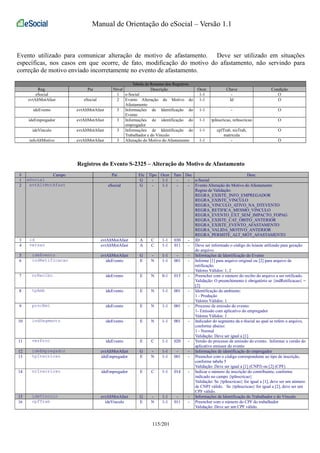 Manual de Orientação do eSocial – Versão 1.1 
Evento utilizado para comunicar alteração de motivo de afastamento. Deve ser utilizado em situações 
específicas, nos casos em que ocorre, de fato, modificação do motivo do afastamento, não servindo para 
correção de motivo enviado incorretamente no evento de afastamento. 
Tabela de Resumo dos Registros 
Reg. Pai Nível Descrição Ocor. Chave Condição 
eSocial 1 e-Social 1-1 - O 
evtAltMotAfast eSocial 2 Evento Alteração do Motivo do 
Afastamento 
1-1 Id O 
ideEvento evtAltMotAfast 3 Informações de Identificação do 
Evento 
1-1 - O 
ideEmpregador evtAltMotAfast 3 Informações de identificação do 
empregador 
1-1 tpInscricao, nrInscricao O 
ideVinculo evtAltMotAfast 3 Informações de Identificação do 
Trabalhador e do Vínculo 
1-1 cpfTrab, nisTrab, 
matricula 
O 
infoAltMotivo evtAltMotAfast 3 Alteração do Motivo do Afastamento 1-1 - O 
Registros do Evento S-2325 – Alteração do Motivo de Afastamento 
# Campo Pai Ele Tipo Ocor Tam Dec Desc 
1 eSocial G - 1-1 - - e-Social 
2 evtAltMotAfast eSocial G - 1-1 - - Evento Alteração do Motivo do Afastamento 
Regras de Validação: 
REGRA_EXISTE_INFO_EMPREGADOR 
REGRA_EXISTE_VINCULO 
REGRA_VINCULO_ATIVO_NA_DTEVENTO 
REGRA_RETIFICA_MESMO_VINCULO 
REGRA_EVENTO_EXT_SEM_IMPACTO_FOPAG 
REGRA_EXISTE_CAT_OBITO_ANTERIOR 
REGRA_EXISTE_EVENTO_AFASTAMENTO 
REGRA_VALIDA_MOTIVO_ANTERIOR 
REGRA_PERMITE_ALT_MOT_AFASTAMENTO 
3 id evtAltMotAfast A C 1-1 030 - ID 
4 versao evtAltMotAfast A C 1-1 011 - Deve ser informado o código do leiaute utilizado para geração 
do arquivo. 
5 ideEvento evtAltMotAfast G - 1-1 - - Informações de Identificação do Evento 
6 indRetificacao ideEvento E N 1-1 001 - Informe [1] para arquivo original ou [2] para arquivo de 
retificação. 
Valores Válidos: 1, 2 
7 nrRecibo ideEvento E N 0-1 015 - Preencher com o número do recibo do arquivo a ser retificado. 
Validação: O preenchimento é obrigatório se {indRetificacao} = 
[2] 
8 tpAmb ideEvento E N 1-1 001 - Identificação do ambiente: 
1 - Produção 
Valores Válidos: 1 
9 procEmi ideEvento E N 1-1 001 - Processo de emissão do evento: 
1- Emissão com aplicativo do empregador 
Valores Válidos: 1 
10 indSegmento ideEvento E N 1-1 001 - Indicador do segmento da e-Social ao qual se refere o arquivo, 
conforme abaixo: 
1 - Normal 
Validação: Deve ser igual a [1] 
11 verProc ideEvento E C 1-1 020 - Versão do processo de emissão do evento. Informar a versão do 
aplicativo emissor do evento 
12 ideEmpregador evtAltMotAfast G - 1-1 - - Informações de identificação do empregador 
13 tpInscricao ideEmpregador E N 1-1 001 - Preencher com o código correspondente ao tipo de inscrição, 
conforme tabela 5 
Validação: Deve ser igual a [1] (CNPJ) ou [2] (CPF) 
14 nrInscricao ideEmpregador E C 1-1 014 - Indicar o número de inscrição do contribuinte, conforme 
indicado no campo {tpInscricao} 
Validação: Se {tpInscricao} for igual a [1], deve ser um número 
de CNPJ válido. Se {tpInscricao} for igual a [2], deve ser um 
CPF válido. 
15 ideVinculo evtAltMotAfast G - 1-1 - - Informações de Identificação do Trabalhador e do Vínculo 
16 cpfTrab ideVinculo E N 1-1 011 - Preencher com o número do CPF do trabalhador 
Validação: Deve ser um CPF válido. 
115/201 
 