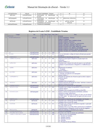 Manual de Orientação do eSocial – Versão 1.1 
evtEstabTermino eSocial 2 Evento Estabilidade - Término 1-1 Id O 
ideEvento evtEstabTermino 3 Informações de Identificação do 
Evento 
1-1 - O 
ideEmpregador evtEstabTermino 3 Informações de identificação do 
empregador 
1-1 tpInscricao, nrInscricao O 
ideVinculo evtEstabTermino 3 Informações de Identificação do 
Trabalhador e do Vínculo 
1-1 cpfTrab, nisTrab, 
matricula 
O 
infoEstabTermino evtEstabTermino 3 Término de Estabilidade 1-1 - O 
Registros do Evento S-2345 – Estabilidade Término 
# Campo Pai Ele Tipo Ocor Tam Dec Desc 
1 eSocial G - 1-1 - - e-Social 
2 evtEstabTermino eSocial G - 1-1 - - Evento Estabilidade - Término 
Regras de Validação: 
REGRA_EXISTE_INFO_EMPREGADOR 
REGRA_EXISTE_VINCULO 
REGRA_VINCULO_ATIVO_NA_DTEVENTO 
REGRA_RETIFICA_MESMO_VINCULO 
REGRA_EVENTO_EXT_SEM_IMPACTO_FOPAG 
REGRA_EXISTE_CAT_OBITO_ANTERIOR 
REGRA_EXISTE_EVENTO_INICIO_ESTABILIDADE 
REGRA_VALIDA_DT_TERMINO_ESTABILIDADE 
3 id evtEstabTermino A C 1-1 030 - ID 
4 versao evtEstabTermino A C 1-1 011 - Deve ser informado o código do leiaute utilizado para geração 
do arquivo. 
5 ideEvento evtEstabTermino G - 1-1 - - Informações de Identificação do Evento 
6 indRetificacao ideEvento E N 1-1 001 - Informe [1] para arquivo original ou [2] para arquivo de 
retificação. 
Valores Válidos: 1, 2 
7 nrRecibo ideEvento E N 0-1 015 - Preencher com o número do recibo do arquivo a ser retificado. 
Validação: O preenchimento é obrigatório se {indRetificacao} = 
[2] 
8 tpAmb ideEvento E N 1-1 001 - Identificação do ambiente: 
1 - Produção 
Valores Válidos: 1 
9 procEmi ideEvento E N 1-1 001 - Processo de emissão do evento: 
1- Emissão com aplicativo do empregador 
Valores Válidos: 1 
10 indSegmento ideEvento E N 1-1 001 - Indicador do segmento da e-Social ao qual se refere o arquivo, 
conforme abaixo: 
1 - Normal 
Validação: Deve ser igual a [1] 
11 verProc ideEvento E C 1-1 020 - Versão do processo de emissão do evento. Informar a versão do 
aplicativo emissor do evento 
12 ideEmpregador evtEstabTermino G - 1-1 - - Informações de identificação do empregador 
13 tpInscricao ideEmpregador E N 1-1 001 - Preencher com o código correspondente ao tipo de inscrição, 
conforme tabela 5 
Validação: Deve ser igual a [1] (CNPJ) ou [2] (CPF) 
14 nrInscricao ideEmpregador E C 1-1 014 - Indicar o número de inscrição do contribuinte, conforme 
indicado no campo {tpInscricao} 
Validação: Se {tpInscricao} for igual a [1], deve ser um número 
de CNPJ válido. Se {tpInscricao} for igual a [2], deve ser um 
CPF válido. 
15 ideVinculo evtEstabTermino G - 1-1 - - Informações de Identificação do Trabalhador e do Vínculo 
16 cpfTrab ideVinculo E N 1-1 011 - Preencher com o número do CPF do trabalhador 
Validação: Deve ser um CPF válido. 
17 nisTrab ideVinculo E N 1-1 011 - Preencher com o número de inscrição do segurado, o qual pode 
ser o PIS, PASEP ou NIT. 
Validação: Deve ser um NIS válido e pertencente ao trabalhador. 
O preenchimento é obrigatório, exceto no caso de estagiário. 
18 matricula ideVinculo E C 1-1 030 - Matrícula atribuída ao trabalhador pela empresa 
19 infoEstabTermino evtEstabTermino G - 1-1 - - Término de Estabilidade 
20 dtFimEstabilidade infoEstabTermino E D 1-1 008 - Preencher com a data do término da estabilidade 
21 codMotivoEstabilidade infoEstabTermino E N 1-1 002 - Código do motivo da estabilidade: 
01 - Acidente de Trabalho; 
02 - Mandato Sindical; 
03 - Mandato Eleitoral; 
04 - Gravidez; 
05 - Prestação de Serviço Militar; 
119/201 
 