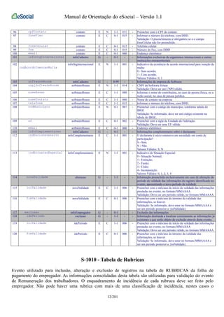 Manual de Orientação do eSocial – Versão 1.1 
96 cpfContato contato E N 1-1 011 - Preencher com o CPF do contato 
97 foneFixo contato E C 0-1 015 - Informar o número do telefone, com DDD. 
Validação: O preenchimento é obrigatório se o o campo 
foneCelular não for preenchido. 
98 foneCelular contato E C 0-1 015 - Telefone celular 
99 fax contato E C 0-1 015 - Número do Fax, com DDD 
100 email contato E C 0-1 060 - Endereço eletrônico 
101 infoOrgInternacional infoCadastro G - 0-1 - - Informações exclusivas de organismos internacionais e outras 
instituições extraterritoriais 
102 
indAcordoIsencaoMulta 
infoOrgInternacional E N 1-1 001 - Indicativo da existência de acordo internacional para isenção de 
multa: 
0 - Sem acordo; 
1 - Com acordo; 
Valores Válidos: 0, 1 
103 softwareHouse infoCadastro G - 0-99 - - Informações da empresa de Software 
104 cnpjSoftwareHouse softwareHouse E N 1-1 014 - CNPJ da Software House 
Validação: Deve ser um CNPJ válido. 
105 nomeRazao softwareHouse E C 1-1 080 - Informar o nome do contribuinte, no caso de pessoa física, ou a 
razão social, no caso de pessoa jurídica. 
106 nomeContato softwareHouse E C 1-1 060 - Nome do contato na empresa 
107 telefone softwareHouse E C 1-1 015 - Informar o número do telefone, com DDD. 
108 codMunicipio softwareHouse E N 0-1 007 - Preencher com o código do município, conforme tabela do 
IBGE 
Validação: Se informado, deve ser um código existente na 
tabela do IBGE. 
109 uf softwareHouse E C 0-1 002 - Preencher com a sigla da Unidade da Federação 
Validação: Deve ser uma UF válida. 
110 email softwareHouse E C 0-1 060 - Endereço eletrônico 
111 infoComplementares infoCadastro G - 0-1 - - Informações complementares sobre o declarante 
112 indSocioOstensivo infoComplementares E C 1-1 001 - O declarante é sócio ostensivo em sociedade em conta de 
participação? 
S - Sim; 
N - Não. 
Valores Válidos: S, N 
113 indSituacaoEspecial infoComplementares E N 1-1 001 - Indicativo de Situação Especial: 
0 - Situação Normal; 
1 - Extinção; 
2 - Fusão; 
3 - Cisão; 
4 - Incorporação. 
Valores Válidos: 0, 1, 2, 3, 4 
114 novaValidade alteracao G - 1-1 - - Informação preenchida exclusivamente em caso de alteração do 
período de validade das informações do registro identificado no 
evento, apresentando o novo período de validade. 
115 iniValidade novaValidade E C 1-1 006 - Preencher com o mês/ano de início da validade das informações 
prestadas no evento, no formato MMAAAA 
Validação: Deve ser um período válido, no formato MMAAAA 
116 fimValidade novaValidade E C 0-1 006 - Preencher com o mês/ano de término da validade das 
informações, se houver. 
Validação: Se informado, deve estar no formato MMAAAA e 
ser um período posterior a {iniValidade} 
117 exclusao infoEmpregador G - 0-1 - - Exclusão das informações 
118 idePeriodo exclusao G - 1-1 - - Informação destinada a localizar corretamente as informações já 
existentes e que serão objeto de exclusão através deste evento. 
119 iniValidade idePeriodo E C 1-1 006 - Preencher com o mês/ano de início da validade das informações 
prestadas no evento, no formato MMAAAA 
Validação: Deve ser um período válido, no formato MMAAAA 
120 fimValidade idePeriodo E C 0-1 006 - Preencher com o mês/ano de término da validade das 
informações, se houver. 
Validação: Se informado, deve estar no formato MMAAAA e 
ser um período posterior a {iniValidade} 
S-1010 - Tabela de Rubricas 
Evento utilizado para inclusão, alteração e exclusão de registros na tabela de RUBRICAS da folha de 
pagamento do empregador. As informações consolidadas desta tabela são utilizadas para validação do evento 
de Remuneração dos trabalhadores. O enquadramento de incidência de cada rubruca deve ser feito pelo 
empregador. Não pode haver uma rubrica com mais de uma classificação de incidência, nestes casos o 
12/201 
 