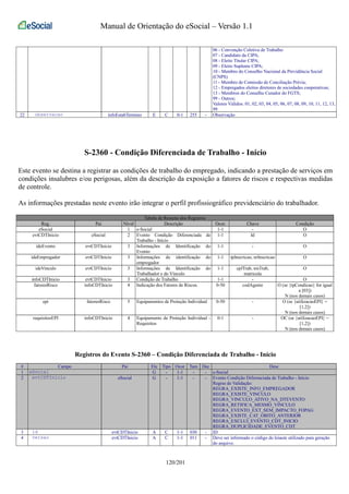 Manual de Orientação do eSocial – Versão 1.1 
06 - Convenção Coletiva de Trabalho 
07 - Candidato da CIPA; 
08 - Eleito Titular CIPA; 
09 - Eleito Suplente CIPA; 
10 - Membro do Conselho Nacional da Previdência Social 
(CNPS) 
11 - Membro de Comissão de Conciliação Prévia; 
12 - Empregados eleitos diretores de sociedades cooperativas; 
13 - Membros do Conselho Curador do FGTS; 
99 - Outros; 
Valores Válidos: 01, 02, 03, 04, 05, 06, 07, 08, 09, 10, 11, 12, 13, 
99 
22 observacao infoEstabTermino E C 0-1 255 - Observação 
S-2360 - Condição Diferenciada de Trabalho - Início 
Este evento se destina a registrar as condições de trabalho do empregado, indicando a prestação de serviços em 
condições insalubres e/ou perigosas, além da descrição da exposição a fatores de riscos e respectivas medidas 
de controle. 
As informações prestadas neste evento irão integrar o perfil profissiográfico previdenciário do trabalhador. 
Tabela de Resumo dos Registros 
Reg. Pai Nível Descrição Ocor. Chave Condição 
eSocial 1 e-Social 1-1 - O 
evtCDTInicio eSocial 2 Evento Condição Diferenciada de 
Trabalho - Início 
1-1 Id O 
ideEvento evtCDTInicio 3 Informações de Identificação do 
Evento 
1-1 - O 
ideEmpregador evtCDTInicio 3 Informações de identificação do 
empregador 
1-1 tpInscricao, nrInscricao O 
ideVinculo evtCDTInicio 3 Informações de Identificação do 
Trabalhador e do Vínculo 
1-1 cpfTrab, nisTrab, 
matricula 
O 
infoCDTInicio evtCDTInicio 3 Condição de Trabalho 1-1 - O 
fatoresRisco infoCDTInicio 4 Indicação dos Fatores de Riscos. 0-50 codAgente O (se {tpCondicao} for igual 
a [03]) 
N (nos demais casos) 
epi fatoresRisco 5 Equipamentos de Proteção Individual 0-50 - O (se {utilizacaoEPI} = 
[1,2]) 
N (nos demais casos) 
requisitosEPI infoCDTInicio 4 Equipamento de Proteção Individual - 
Requisitos 
0-1 - OC (se {utilizacaoEPI} = 
[1,2]) 
N (nos demais casos) 
Registros do Evento S-2360 – Condição Diferenciada de Trabalho - Início 
# Campo Pai Ele Tipo Ocor Tam Dec Desc 
1 eSocial G - 1-1 - - e-Social 
2 evtCDTInicio eSocial G - 1-1 - - Evento Condição Diferenciada de Trabalho - Início 
Regras de Validação: 
REGRA_EXISTE_INFO_EMPREGADOR 
REGRA_EXISTE_VINCULO 
REGRA_VINCULO_ATIVO_NA_DTEVENTO 
REGRA_RETIFICA_MESMO_VINCULO 
REGRA_EVENTO_EXT_SEM_IMPACTO_FOPAG 
REGRA_EXISTE_CAT_OBITO_ANTERIOR 
REGRA_EXCLUI_EVENTO_CDT_INICIO 
REGRA_DUPLICIDADE_EVENTO_CDT 
3 id evtCDTInicio A C 1-1 030 - ID 
4 versao evtCDTInicio A C 1-1 011 - Deve ser informado o código do leiaute utilizado para geração 
do arquivo. 
120/201 
 