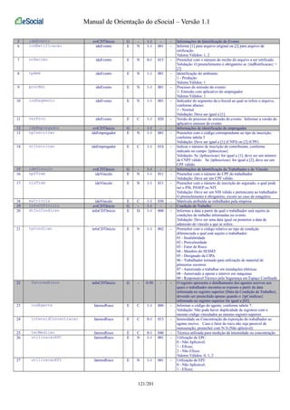 Manual de Orientação do eSocial – Versão 1.1 
5 ideEvento evtCDTInicio G - 1-1 - - Informações de Identificação do Evento 
6 indRetificacao ideEvento E N 1-1 001 - Informe [1] para arquivo original ou [2] para arquivo de 
retificação. 
Valores Válidos: 1, 2 
7 nrRecibo ideEvento E N 0-1 015 - Preencher com o número do recibo do arquivo a ser retificado. 
Validação: O preenchimento é obrigatório se {indRetificacao} = 
[2] 
8 tpAmb ideEvento E N 1-1 001 - Identificação do ambiente: 
1 - Produção 
Valores Válidos: 1 
9 procEmi ideEvento E N 1-1 001 - Processo de emissão do evento: 
1- Emissão com aplicativo do empregador 
Valores Válidos: 1 
10 indSegmento ideEvento E N 1-1 001 - Indicador do segmento da e-Social ao qual se refere o arquivo, 
conforme abaixo: 
1 - Normal 
Validação: Deve ser igual a [1] 
11 verProc ideEvento E C 1-1 020 - Versão do processo de emissão do evento. Informar a versão do 
aplicativo emissor do evento 
12 ideEmpregador evtCDTInicio G - 1-1 - - Informações de identificação do empregador 
13 tpInscricao ideEmpregador E N 1-1 001 - Preencher com o código correspondente ao tipo de inscrição, 
conforme tabela 5 
Validação: Deve ser igual a [1] (CNPJ) ou [2] (CPF) 
14 nrInscricao ideEmpregador E C 1-1 014 - Indicar o número de inscrição do contribuinte, conforme 
indicado no campo {tpInscricao} 
Validação: Se {tpInscricao} for igual a [1], deve ser um número 
de CNPJ válido. Se {tpInscricao} for igual a [2], deve ser um 
CPF válido. 
15 ideVinculo evtCDTInicio G - 1-1 - - Informações de Identificação do Trabalhador e do Vínculo 
16 cpfTrab ideVinculo E N 1-1 011 - Preencher com o número do CPF do trabalhador 
Validação: Deve ser um CPF válido. 
17 nisTrab ideVinculo E N 1-1 011 - Preencher com o número de inscrição do segurado, o qual pode 
ser o PIS, PASEP ou NIT. 
Validação: Deve ser um NIS válido e pertencente ao trabalhador. 
O preenchimento é obrigatório, exceto no caso de estagiário. 
18 matricula ideVinculo E C 1-1 030 - Matrícula atribuída ao trabalhador pela empresa 
19 infoCDTInicio evtCDTInicio G - 1-1 - - Condição de Trabalho 
20 dtIniCondicao infoCDTInicio E D 1-1 008 - Informar a data a partir da qual o trabalhador está sujeito às 
condições de trabalho informadas no evento. 
Validação: Deve ser uma data igual ou posterior a data de 
admissão do vínculo a que se refere. 
21 tpCondicao infoCDTInicio E N 1-1 002 - Preencher com o código relativo ao tipo de condição 
diferenciada a qual está sujeito o trabalhador: 
01 - Insalubridade 
02 - Periculosidade 
03 - Fator de Risco 
04 - Membro do SESMT 
05 - Designado da CIPA 
06 - Trabalhador treinado para utilização de material de 
primeiros socorros 
07 - Autorizado a trabalhar em instalações elétricas 
08 - Autorizado a operar e intervir em máquinas 
09 - Responsável Técnico pela Segurança em Espaço Confinado 
22 fatoresRisco infoCDTInicio G - 0-50 - - O registro apresenta o detalhamento dos agentes nocivos aos 
quais o trabalhador encontra-se exposto a partir da data 
informada no registro superior (Data da Condição de Trabalho), 
devendo ser preenchido apenas quando o {tpCondicao} 
informado no registro superior for igual a [03]. 
23 codAgente fatoresRisco E C 1-1 006 - Informar o código do agente, conforme tabela 7. 
Validação: Não pode haver duplicidade de registros com o 
mesmo código vinculados ao mesmo registro superior. 
24 intensidConcentracao fatoresRisco E C 0-1 015 - Intensidade ou Concentração da exposição do trabalhador ao 
agente nocivo. Caso o fator de risco não seja passível de 
mensuração, preencher com N/A (Não aplicável) 
25 tecMedicao fatoresRisco E C 0-1 040 - Técnica utilizada para medição da intensidade ou concentração 
26 utilizacaoEPC fatoresRisco E N 1-1 001 - Utilização de EPC: 
0 - Não Aplicável; 
1 - Eficaz; 
2 - Não Eficaz. 
Valores Válidos: 0, 1, 2 
27 utilizacaoEPI fatoresRisco E N 1-1 001 - Utilização de EPI: 
0 - Não Aplicável; 
1 - Eficaz; 
121/201 
 