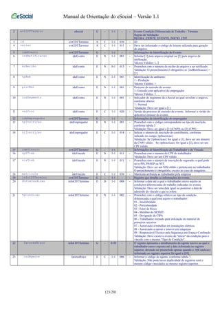 Manual de Orientação do eSocial – Versão 1.1 
2 evtCDTTermino eSocial G - 1-1 - - Evento Condição Diferenciada de Trabalho - Término 
Regras de Validação: 
REGRA_EXISTE_EVENTO_INICIO_CDT 
3 id evtCDTTermino A C 1-1 030 - ID 
4 versao evtCDTTermino A C 1-1 011 - Deve ser informado o código do leiaute utilizado para geração 
do arquivo. 
5 ideEvento evtCDTTermino G - 1-1 - - Informações de Identificação do Evento 
6 indRetificacao ideEvento E N 1-1 001 - Informe [1] para arquivo original ou [2] para arquivo de 
retificação. 
Valores Válidos: 1, 2 
7 nrRecibo ideEvento E N 0-1 015 - Preencher com o número do recibo do arquivo a ser retificado. 
Validação: O preenchimento é obrigatório se {indRetificacao} = 
[2] 
8 tpAmb ideEvento E N 1-1 001 - Identificação do ambiente: 
1 - Produção 
Valores Válidos: 1 
9 procEmi ideEvento E N 1-1 001 - Processo de emissão do evento: 
1- Emissão com aplicativo do empregador 
Valores Válidos: 1 
10 indSegmento ideEvento E N 1-1 001 - Indicador do segmento da e-Social ao qual se refere o arquivo, 
conforme abaixo: 
1 - Normal 
Validação: Deve ser igual a [1] 
11 verProc ideEvento E C 1-1 020 - Versão do processo de emissão do evento. Informar a versão do 
aplicativo emissor do evento 
12 ideEmpregador evtCDTTermino G - 1-1 - - Informações de identificação do empregador 
13 tpInscricao ideEmpregador E N 1-1 001 - Preencher com o código correspondente ao tipo de inscrição, 
conforme tabela 5 
Validação: Deve ser igual a [1] (CNPJ) ou [2] (CPF) 
14 nrInscricao ideEmpregador E C 1-1 014 - Indicar o número de inscrição do contribuinte, conforme 
indicado no campo {tpInscricao} 
Validação: Se {tpInscricao} for igual a [1], deve ser um número 
de CNPJ válido. Se {tpInscricao} for igual a [2], deve ser um 
CPF válido. 
15 ideVinculo evtCDTTermino G - 1-1 - - Informações de Identificação do Trabalhador e do Vínculo 
16 cpfTrab ideVinculo E N 1-1 011 - Preencher com o número do CPF do trabalhador 
Validação: Deve ser um CPF válido. 
17 nisTrab ideVinculo E N 1-1 011 - Preencher com o número de inscrição do segurado, o qual pode 
ser o PIS, PASEP ou NIT. 
Validação: Deve ser um NIS válido e pertencente ao trabalhador. 
O preenchimento é obrigatório, exceto no caso de estagiário. 
18 matricula ideVinculo E C 1-1 030 - Matrícula atribuída ao trabalhador pela empresa 
19 infoCDTTermino evtCDTTermino G - 1-1 - - Registro que detalha as informações do evento. 
20 dtFimCondicao infoCDTTermino E D 1-1 008 - Informar a data até a qual o trabalhador esteve sujeito às 
condições diferenciadas de trabalho indicadas no evento. 
Validação: Deve ser uma data igual ou posterior a data de 
admissão do vínculo a que se refere. 
21 tpCondicao infoCDTTermino E N 1-1 002 - Preencher com o código relativo ao tipo de condição 
diferenciada a qual está sujeito o trabalhador: 
01 - Insalubridade 
02 - Periculosidade 
03 - Fator de Risco 
04 - Membro do SESMT 
05 - Designado da CIPA 
06 - Trabalhador treinado para utilização de material de 
primeiros socorros 
07 - Autorizado a trabalhar em instalações elétricas 
08 - Autorizado a operar e intervir em máquinas 
09 - Responsável Técnico pela Segurança em Espaço Confinado 
Validação: Deve existir o evento de "início" da condição para o 
vínculo com o mesmo "Tipo de Condição" 
22 fatoresRisco infoCDTTermino G - 0-50 - - O registro apresenta o detalhamento do agente nocivo ao qual o 
trabalhador esteve exposto até a data informada no registro 
superior, devendo ser preenchido apenas quando o {tpCondicao} 
informado no registro superior for igual a [03]. 
23 codAgente fatoresRisco E C 1-1 006 - Informar o código do agente, conforme tabela 7. 
Validação: Não pode haver duplicidade de registros com o 
mesmo código vinculados ao mesmo registro superior. 
123/201 
 
