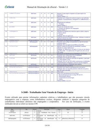 Manual de Orientação do eSocial – Versão 1.1 
6 indRetificacao ideEvento E N 1-1 001 - Informe [1] para arquivo original ou [2] para arquivo de 
retificação. 
Valores Válidos: 1, 2 
7 nrRecibo ideEvento E N 0-1 015 - Preencher com o número do recibo do arquivo a ser retificado. 
Validação: O preenchimento é obrigatório se {indRetificacao} = 
[2] 
8 tpAmb ideEvento E N 1-1 001 - Identificação do ambiente: 
1 - Produção 
Valores Válidos: 1 
9 procEmi ideEvento E N 1-1 001 - Processo de emissão do evento: 
1- Emissão com aplicativo do empregador 
Valores Válidos: 1 
10 indSegmento ideEvento E N 1-1 001 - Indicador do segmento da e-Social ao qual se refere o arquivo, 
conforme abaixo: 
1 - Normal 
Validação: Deve ser igual a [1] 
11 verProc ideEvento E C 1-1 020 - Versão do processo de emissão do evento. Informar a versão do 
aplicativo emissor do evento 
12 ideEmpregador evtCancAvisoPrevio G - 1-1 - - Informações de identificação do empregador 
13 tpInscricao ideEmpregador E N 1-1 001 - Preencher com o código correspondente ao tipo de inscrição, 
conforme tabela 5 
Validação: Deve ser igual a [1] (CNPJ) ou [2] (CPF) 
14 nrInscricao ideEmpregador E C 1-1 014 - Indicar o número de inscrição do contribuinte, conforme 
indicado no campo {tpInscricao} 
Validação: Se {tpInscricao} for igual a [1], deve ser um número 
de CNPJ válido. Se {tpInscricao} for igual a [2], deve ser um 
CPF válido. 
15 ideVinculo evtCancAvisoPrevio G - 1-1 - - Informações de Identificação do Trabalhador e do Vínculo 
16 cpfTrab ideVinculo E N 1-1 011 - Preencher com o número do CPF do trabalhador 
Validação: Deve ser um CPF válido. 
17 nisTrab ideVinculo E N 1-1 011 - Preencher com o número de inscrição do segurado, o qual pode 
ser o PIS, PASEP ou NIT. 
Validação: Deve ser um NIS válido e pertencente ao trabalhador. 
O preenchimento é obrigatório, exceto no caso de estagiário. 
18 matricula ideVinculo E C 1-1 030 - Matrícula atribuída ao trabalhador pela empresa 
19 infoCancAvisoPrevio evtCancAvisoPrevio G - 1-1 - - Cancelamento do Aviso Prévio 
20 dtCancAvisoPrevio infoCancAvisoPrevio E D 1-1 008 - Preencher com a data do cancelamento do aviso prévio 
Validação: Deve ser uma data posterior a data do aviso prévio 
que está sendo cancelado. 
21 observacao infoCancAvisoPrevio E C 0-1 255 - Observação 
22 motivoCancAvisoPrevio infoCancAvisoPrevio E N 1-1 001 - Motivo do Cancelamento do Aviso Prévio: 
1 - Reconsideração prevista no artigo 489 da CLT; 
2 - Determinação Judicial; 
3 - Cumprimento de norma legal; 
9 - Outros; 
Valores Válidos: 1, 2, 3, 9 
S-2600 - Trabalhador Sem Vínculo de Emprego - Início 
Evento utilizado para prestar informações cadastrais relativas a trabalhadores que não possuem vínculo 
empregatício com a empresa, como trabalhadores avulsos, dirigentes sindicais e algumas categorias de 
contribuintes individuais (diretores não empregados e cooperados). Em caso de retificação, o evento 
retificador deverá se referir ao mesmo CPF. 
Tabela de Resumo dos Registros 
Reg. Pai Nível Descrição Ocor. Chave Condição 
eSocial 1 e-Social 1-1 - O 
evtTSVInicio eSocial 2 Evento Trabalhador Sem Vínculo - 
Início 
1-1 Id O 
ideEvento evtTSVInicio 3 Informações de Identificação do 
Evento 
1-1 - O 
ideEmpregador evtTSVInicio 3 Informações de identificação do 
empregador 
1-1 tpInscricao, nrInscricao O 
126/201 
 