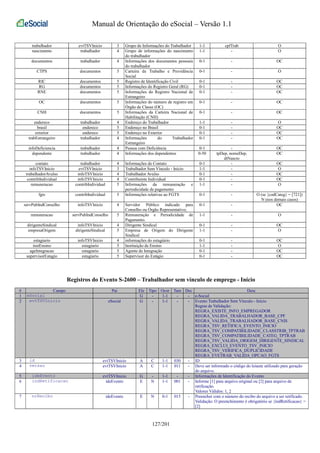 Manual de Orientação do eSocial – Versão 1.1 
trabalhador evtTSVInicio 3 Grupo de Informações do Trabalhador 1-1 cpfTrab O 
nascimento trabalhador 4 Grupo de informações do nascimento 
do trabalhador 
1-1 - O 
documentos trabalhador 4 Informações dos documentos pessoais 
do trabalhador 
0-1 - OC 
CTPS documentos 5 Carteira de Trabalho e Previdência 
Social 
0-1 - O 
RIC documentos 5 Registro de Identificação Civil 0-1 - OC 
RG documentos 5 Informações do Registro Geral (RG) 0-1 - OC 
RNE documentos 5 Informações do Registro Nacional de 
Estrangeiro 
0-1 - OC 
OC documentos 5 Informações do número de registro em 
Órgão de Classe (OC) 
0-1 - OC 
CNH documentos 5 Informações da Carteira Nacional de 
Habilitação (CNH) 
0-1 - OC 
endereco trabalhador 4 Endereço do Trabalhador 1-1 - O 
brasil endereco 5 Endereço no Brasil 0-1 - OC 
exterior endereco 5 Endereço no Exterior 0-1 - OC 
trabEstrangeiro trabalhador 4 Informações do Trabalhador 
Estrangeiro 
0-1 - OC 
infoDeficiencia trabalhador 4 Pessoa com Deficiência 0-1 - OC 
dependente trabalhador 4 Informações dos dependentes 0-50 tpDep, nomeDep, 
dtNascto 
OC 
contato trabalhador 4 Informações de Contato 0-1 - OC 
infoTSVInicio evtTSVInicio 3 Trabalhador Sem Vínculo - Início 1-1 - O 
trabalhadorAvulso infoTSVInicio 4 Trabalhador Avulso 0-1 - OC 
contribIndividual infoTSVInicio 4 Contribuinte Individual 0-1 - OC 
remuneracao contribIndividual 5 Informações da remuneração e 
periodicidade de pagamento 
1-1 - O 
fgts contribIndividual 5 Informações relativas ao FGTS 0-1 - O (se {codCateg} = [721]) 
N (nos demais casos) 
servPubIndConselho infoTSVInicio 4 Servidor Público indicado para 
Conselho ou Órgão Representativo; 
0-1 - OC 
remuneracao servPubIndConselho 5 Remuneração e Periodicidade de 
Pagamento. 
1-1 - O 
dirigenteSindical infoTSVInicio 4 Dirigente Sindical 0-1 - OC 
empresaOrigem dirigenteSindical 5 Empresa de Origem do Dirigente 
Sindical 
1-1 - O 
estagiario infoTSVInicio 4 informações do estagiário 0-1 - OC 
instEnsino estagiario 5 Instituição de Ensino 1-1 - O 
ageIntegracao estagiario 5 Agente de Integração 0-1 - OC 
supervisorEstagio estagiario 5 Supervisor do Estágio 0-1 - OC 
Registros do Evento S-2600 – Trabalhador sem vínculo de emprego - Início 
# Campo Pai Ele Tipo Ocor Tam Dec Desc 
1 eSocial G - 1-1 - - e-Social 
2 evtTSVInicio eSocial G - 1-1 - - Evento Trabalhador Sem Vínculo - Início 
Regras de Validação: 
REGRA_EXISTE_INFO_EMPREGADOR 
REGRA_VALIDA_TRABALHADOR_BASE_CPF 
REGRA_VALIDA_TRABALHADOR_BASE_CNIS 
REGRA_TSV_RETIFICA_EVENTO_INICIO 
REGRA_TSV_COMPATIBILIDADE_CLASSTRIB_TPTRAB 
REGRA_TSV_COMPATIBILIDADE_CATEG_TPTRAB 
REGRA_TSV_VALIDA_ORIGEM_DIRIGENTE_SINDICAL 
REGRA_EXCLUI_EVENTO_TSV_INICIO 
REGRA_TSV_VERIFICA_DUPLICIDADE 
REGRA_EVETRAB_VALIDA_OPCAO_FGTS 
3 id evtTSVInicio A C 1-1 030 - ID 
4 versao evtTSVInicio A C 1-1 011 - Deve ser informado o código do leiaute utilizado para geração 
do arquivo. 
5 ideEvento evtTSVInicio G - 1-1 - - Informações de Identificação do Evento 
6 indRetificacao ideEvento E N 1-1 001 - Informe [1] para arquivo original ou [2] para arquivo de 
retificação. 
Valores Válidos: 1, 2 
7 nrRecibo ideEvento E N 0-1 015 - Preencher com o número do recibo do arquivo a ser retificado. 
Validação: O preenchimento é obrigatório se {indRetificacao} = 
[2] 
127/201 
 