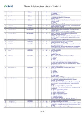 Manual de Orientação do eSocial – Versão 1.1 
8 tpAmb ideEvento E N 1-1 001 - Identificação do ambiente: 
1 - Produção 
Valores Válidos: 1 
9 procEmi ideEvento E N 1-1 001 - Processo de emissão do evento: 
1- Emissão com aplicativo do empregador 
Valores Válidos: 1 
10 indSegmento ideEvento E N 1-1 001 - Indicador do segmento da e-Social ao qual se refere o arquivo, 
conforme abaixo: 
1 - Normal 
Validação: Deve ser igual a [1] 
11 verProc ideEvento E C 1-1 020 - Versão do processo de emissão do evento. Informar a versão do 
aplicativo emissor do evento 
12 ideEmpregador evtTSVInicio G - 1-1 - - Informações de identificação do empregador 
13 tpInscricao ideEmpregador E N 1-1 001 - Preencher com o código correspondente ao tipo de inscrição, 
conforme tabela 5 
Validação: Deve ser igual a [1] (CNPJ) ou [2] (CPF) 
14 nrInscricao ideEmpregador E C 1-1 014 - Indicar o número de inscrição do contribuinte, conforme 
indicado no campo {tpInscricao} 
Validação: Se {tpInscricao} for igual a [1], deve ser um número 
de CNPJ válido. Se {tpInscricao} for igual a [2], deve ser um 
CPF válido. 
15 trabalhador evtTSVInicio G - 1-1 - - Grupo de Informações do Trabalhador 
16 cpfTrab trabalhador E N 1-1 011 - Preencher com o número do CPF do trabalhador 
Validação: Deve ser um CPF válido. 
17 nisTrab trabalhador E N 0-1 011 - Preencher com o número de inscrição do segurado, o qual pode 
ser o PIS, PASEP ou NIT. 
Validação: Deve ser um NIS válido e pertencente ao trabalhador. 
O preenchimento é obrigatório, exceto no caso de estagiário. 
18 nomeTrab trabalhador E C 1-1 060 - Nome do Trabalhador 
19 sexo trabalhador E C 1-1 001 - Sexo do Trabalhador: 
M - Masculino 
F - Feminino 
Valores Válidos: M, F 
20 racaCor trabalhador E N 1-1 001 - Raça e cor do trabalhador, conforme tabela abaixo: 
1 - Indígena 
2 - Branca 
4 - Negra 
6 - Amarela (de origem japonesa, chinesa, coreana etc) 
8 - Parda (parda ou declarada como mulata, cabocla, cafuza, 
mameluca ou mestiça de negro com pessoa de outra cor ou raça) 
9 - Não informado 
Valores Válidos: 1, 2, 4, 6, 8, 9 
21 estadoCivil trabalhador E N 1-1 001 - Estado civil do trabalhador, conforme tabela abaixo: 
1 - Solteiro 
2 - Casado 
3 - Separado 
4 - Divorciado 
5 - Viúvo 
6 - União Estável 
Valores Válidos: 1, 2, 3, 4, 5, 6 
22 grauInstrucao trabalhador E N 1-1 002 - Grau de instrução do trabalhador, conforme tabela: 
01 - Analfabeto, inclusive o que, embora tenha recebido 
instrução, não se alfabetizou; 
02 - Até o 5º ano incompleto do Ensino Fundamental (antiga 4ª 
série) ou que se tenha alfabetizado sem ter frequentado escola 
regular; 
03 - 5º ano completo do Ensino Fundamental; 
04 - Do 6º ao 9º ano do Ensino Fundamental incompleto (antiga 
5ª a 8ª série) 
05 - Ensino Fundamental Completo; 
06 - Ensino Médio incompleto; 
07 - Ensino Médio completo; 
08 - Educação Superior incompleta; 
09 - Educação Superior completa; 
10 - Mestrado completo; 
11 - Doutorado completo; 
Valores Válidos: 01, 02, 03, 04, 05, 06, 07, 08, 09, 10, 11 
23 nascimento trabalhador G - 1-1 - - Grupo de informações do nascimento do trabalhador 
24 dtNascto nascimento E D 1-1 008 - Preencher com a data de nascimento 
25 codMunicipio nascimento E N 0-1 007 - Preencher com o código do município, conforme tabela do IBGE 
Validação: Se informado, deve ser um código existente na tabela 
do IBGE. 
26 uf nascimento E C 0-1 002 - Preencher com a sigla da Unidade da Federação 
128/201 
 