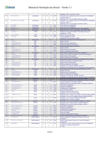 Manual de Orientação do eSocial – Versão 1.1 
Validação: Deve ser uma UF válida. 
27 paisNascto nascimento E N 1-1 003 - Preencher com o código do país de nascimento do trabalhador, 
conforme tabela 22. 
Validação: Deve ser um código existente na tabela. 
28 paisNacionalidade nascimento E N 1-1 003 - Preencher com o código do país de nacionalidade do trabalhador, 
conforme tabela 22. 
Validação: Deve ser um código existente na tabela. 
29 nomeMae nascimento E C 0-1 060 - Nome da mãe do trabalhador 
30 nomePai nascimento E C 0-1 060 - Nome do Pai do Trabalhador 
31 documentos trabalhador G - 0-1 - - Informações dos documentos pessoais do trabalhador 
32 CTPS documentos G - 0-1 - - Informações da Carteira de Trabalho e Previdência Social 
33 nrCtps CTPS E C 1-1 011 - Número da carteira de trabalho e Previdência Social do 
trabalhador - CTPS. 
34 serieCtps CTPS E C 1-1 005 - Número de série da CTPS. 
35 ufCtps CTPS E C 1-1 002 - UF da expedição da CTPS. 
Validação: Deve ser uma UF válida. 
36 RIC documentos G - 0-1 - - Informações do Registro de Identificação Civil 
37 nrRic RIC E N 1-1 014 - Número do RIC 
38 orgaoEmissor RIC E C 1-1 020 - Órgão emissor do documento 
39 dtExpedicao RIC E D 1-1 008 - Data da expedição do documento 
40 RG documentos G - 0-1 - - Informações do Registro Geral (RG) 
41 nrRg RG E C 1-1 014 - Número do RG 
42 orgaoEmissor RG E C 1-1 020 - Órgão emissor do documento 
43 dtExpedicao RG E D 1-1 008 - Data da expedição do documento 
44 RNE documentos G - 0-1 - - Informações do Registro Nacional de Estrangeiro 
45 nrRne RNE E C 1-1 014 - Número de inscrição no Registro Nacional de Estrangeiros 
46 orgaoEmissor RNE E C 1-1 020 - Órgão emissor do documento 
47 dtExpedicao RNE E D 1-1 008 - Data da expedição do documento 
48 OC documentos G - 0-1 - - Informações do número de registro em Órgão de Classe (OC) 
49 nrOc OC E C 1-1 014 - Número de Inscrição no Órgão de Classe 
50 orgaoEmissor OC E C 1-1 020 - Órgão emissor do documento 
51 dtExpedicao OC E D 1-1 008 - Data da expedição do documento 
52 dtValidade OC E D 0-1 008 - Preencher com a data de validade, se houver. 
Validação: Se informada, deve ser posterior a data de expedição. 
53 CNH documentos G - 0-1 - - Informações da Carteira Nacional de Habilitação (CNH) 
54 nrCnh CNH E N 1-1 014 - Número da CNH 
55 orgaoEmissor CNH E C 1-1 020 - Órgão emissor do documento 
56 dtExpedicao CNH E D 1-1 008 - Data da expedição do documento 
57 dtValidade CNH E D 0-1 008 - Preencher com a data de validade, se houver. 
Validação: Se informada, deve ser posterior a data de expedição. 
58 endereco trabalhador CG - 1-1 - - Grupo de informações do endereço do Trabalhador 
59 brasil endereco G - 0-1 - - Preenchimento obrigatório para trabalhador residente no Brasil. 
60 tpLogradouro brasil E C 1-1 003 - Tipo de Logradouro, conforme tabela 20. 
Validação: Deve ser um código válido, existente na tabela 20. 
61 descLogradouro brasil E C 1-1 080 - Descrição do logradouro 
62 nrLogradouro brasil E C 0-1 010 - Número do logradouro. 
63 complemento brasil E C 0-1 030 - Complemento do logradouro. 
64 bairro brasil E C 0-1 060 - Nome do bairro/distrito 
65 cep brasil E N 1-1 008 - Código de Endereçamento Postal 
Validação: Deve ser um CEP válido. 
66 codMunicipio brasil E N 1-1 007 - Preencher com o código do município, conforme tabela do IBGE 
Validação: Deve ser um código existente na tabela do IBGE. 
67 uf brasil E C 1-1 002 - Preencher com a sigla da Unidade da Federação 
Validação: Deve ser uma UF válida. 
68 exterior endereco G - 0-1 - - Preenchido em caso de trabalhador residente no exterior. 
69 paisResidencia exterior E N 1-1 003 - Preencher com o código do país, conforme tabela 22. 
Validação: Deve ser um codigo existente na tabela 
70 descLogradouro exterior E C 1-1 080 - Descrição do logradouro 
71 nrLogradouro exterior E C 0-1 010 - Número do logradouro. 
72 complemento exterior E C 0-1 030 - Complemento do logradouro. 
73 bairro exterior E C 0-1 060 - Nome do bairro/distrito 
74 nomeCidade exterior E C 1-1 030 - Nome da Cidade 
75 codPostal exterior E C 0-1 010 - Código de Endereçamento Postal 
76 trabEstrangeiro trabalhador G - 0-1 - - Grupo de informações do Trabalhador Estrangeiro 
77 dtChegada trabEstrangeiro E D 1-1 008 - Data de chegada do trabalhador ao Brasil, em caso de 
estrangeiro 
78 dtNaturalizacao trabEstrangeiro E D 0-1 008 - Data de naturalização brasileira em caso de estrangeiro 
naturalizado 
79 casadoBr trabEstrangeiro E C 1-1 001 - Condição de casado com brasileiro(s) em caso de trabalhador 
estrangeiro, conforme tabela abaixo: 
S - Sim; 
129/201 
 