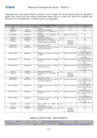Manual de Orientação do eSocial – Versão 1.1 
empregador deve criar rubrica diferente confome o caso. Exemplo: Se um determinado grupo de empregados 
ganhou ação judicial para não tributar determinada rubrica, deve ser criada uma rubrica em separado para 
informar a nova classsificaçãod e incidência para esses empregados. 
Tabela de Resumo dos Registros 
Reg. Pai Nível Descrição Ocor. Chave Condição 
eSocial 1 eSocial 1-1 - O 
evtTabRubrica eSocial 2 Evento Tabela de Rubricas 1-1 Id O 
ideEvento evtTabRubrica 3 Informações de Identificação do 
Evento 
1-1 - O 
ideEmpregador evtTabRubrica 3 Informações de identificação do 
empregador 
1-1 tpInscricao, nrInscricao O 
infoRubrica evtTabRubrica 3 Informações da Rubrica 1-1 - O 
inclusao infoRubrica 4 Inclusão de novas informações 0-1 - OC 
ideRubrica inclusao 5 Informações de identificação da 
rubrica e validade das informações 
1-1 codRubrica, 
iniValidade, 
fimValidade 
O 
dadosRubrica inclusao 5 Informações da rubrica 1-1 - O 
ideProcessoCP dadosRubrica 6 Identificação de Processo - Incidência 
de Contrib. Previdenciária 
0-1 tpProcesso, nrProcesso O (se {codIncidCP} do 
registro superior for igual a 
[9x]) 
N (Nos demais casos) 
ideProcessoIRRF dadosRubrica 6 Identificação de Processo - Incidência 
de IRRF 
0-1 tpProcesso, nrProcesso O (se {codIncidIRRF} do 
registro superior for igual a 
[9x]) 
N (Nos demais casos) 
ideProcessoFGTS dadosRubrica 6 Identificação de Processo - Incidência 
de FGTS 
0-1 tpProcesso, nrProcesso O (se {codIncidFGTS} do 
registro superior for igual a 
[9x]) 
N (Nos demais casos) 
ideProcessoSIND dadosRubrica 6 Identificação de Processo - Incidência 
de Contrib. Sindical 
0-1 tpProcesso, nrProcesso O (se {codIncidSIND} do 
registro superior for igual a 
[9x]) 
N (Nos demais casos) 
alteracao infoRubrica 4 Alteração das informações 0-1 - OC 
ideRubrica alteracao 5 Informações de identificação da 
rubrica 
1-1 codRubrica, 
iniValidade, 
fimValidade 
O 
dadosRubrica alteracao 5 Informações da rubrica 1-1 - O 
ideProcessoCP dadosRubrica 6 Identificação de Processo - Incidência 
de Contrib. Previdenciária 
0-1 tpProcesso, nrProcesso O (se {codIncidCP} do 
registro superior for igual a 
[9x]) 
N (Nos demais casos) 
ideProcessoIRRF dadosRubrica 6 Identificação de Processo - Incidência 
de IRRF 
0-1 tpProcesso, nrProcesso O (se {codIncidIRRF} do 
registro superior for igual a 
[9x]) 
N (Nos demais casos) 
ideProcessoFGTS dadosRubrica 6 Identificação de Processo - Incidência 
de FGTS 
0-1 tpProcesso, nrProcesso O (se {codIncidFGTS} do 
registro superior for igual a 
[9x]) 
N (Nos demais casos) 
ideProcessoSIND dadosRubrica 6 Identificação de Processo - Incidência 
de Contrib. Sindical 
0-1 tpProcesso, nrProcesso O (se {codIncidSIND} do 
registro superior for igual a 
[9x]) 
N (Nos demais casos) 
novaValidade alteracao 5 Novo período de validade das 
informações 
0-1 - OC 
exclusao infoRubrica 4 Exclusão das informações 0-1 - OC 
ideRubrica exclusao 5 Identificação da rubrica que será 
excluída 
1-1 codRubrica, 
iniValidade, 
fimValidade 
O 
Registros do Evento S-1010 – Tabela de Rubricas 
# Campo Pai Ele Tipo Ocor Tam Dec Desc 
1 eSocial G - 1-1 - - eSocial 
2 evtTabRubrica eSocial G - 1-1 - - Evento destinada a incluir, alterar ou excluir informações da 
13/201 
 