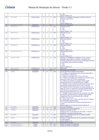 Manual de Orientação do eSocial – Versão 1.1 
N - Não. 
Valores Válidos: S, N 
80 filhosBr trabEstrangeiro E C 1-1 001 - Indicar se o trabalhador estrangeiro tem filhos brasileiros, 
conforme tabela abaixo: 
S - Sim; 
N - Não. 
Valores Válidos: S, N 
81 infoDeficiencia trabalhador G - 0-1 - - Pessoa com Deficiência 
82 defFisica infoDeficiencia E C 1-1 001 - Deficiência Física: 
S - Sim; 
N - Não. 
Valores Válidos: S, N 
83 defVisual infoDeficiencia E C 1-1 001 - Deficiência visual: 
S - Sim; 
N - Não; 
Valores Válidos: S, N 
84 defAuditiva infoDeficiencia E C 1-1 001 - Deficiência auditiva: 
S - Sim; 
N - Não; 
Valores Válidos: S, N 
85 defMental infoDeficiencia E C 1-1 001 - Deficiência Mental: 
S - Sim; 
N - Não; 
Valores Válidos: S, N 
86 defIntelectual infoDeficiencia E C 1-1 001 - Deficiência Intelectual: 
S - Sim; 
N - Não. 
Valores Válidos: S, N 
87 reabilitado infoDeficiencia E C 1-1 001 - Informar se o trabalhador é reabilitado, ou seja, estando o 
trabalhador aposentado por invalidez e, após passar por 
avaliação profissional ou por processo de reabilitação funcional, 
foi considerado apto a retornar ao trabalho: 
S - Sim; 
N - Não. 
Valores Válidos: S, N 
88 observacao infoDeficiencia E C 0-1 255 - Observação 
89 dependente trabalhador G - 0-50 - - Informações dos dependentes 
90 tpDep dependente E N 1-1 002 - Tipo de dependente conforme tabela abaixo: 
01 - Cônjuge ou companheiro(a) com o(a) qual tenha filho ou 
viva há mais de 5 (cinco) anos. 
02 - Filho(a) ou enteado(a) até 21 (vinte e um) anos. 
03 - Filho(a) ou enteado(a) universitário(a) ou cursando escola 
técnica de 2º grau, até 24 (vinte e quatro) anos. 
04 - Filho(a) ou enteado(a) em qualquer idade, quando 
incapacitado física e/ou mentalmente para o trabalho. 
05 - Irmão(ã), neto(a) ou bisneto(a) sem arrimo dos pais, do(a) 
qual detenha a guarda judicial, até 21 (vinte e um) anos. 
06 - Irmão(ã), neto(a) ou bisneto(a) sem arrimo dos pais, com 
idade até 24 anos, se ainda estiver cursando estabelecimento de 
nível superior ou escola técnica de 2º grau, desde que tenha 
detido sua guarda judicial até os 21 anos. 
07 - Irmão(ã), neto(a) ou bisneto(a) sem arrimo dos pais, do(a) 
qual detenha a guarda judicial, em qualquer idade, quando 
incapacitado física e/ou mentalmente para o trabalho. 
08 - Pais, avós e bisavós. 
09 - Menor pobre, até 21 (vinte e um) anos, que crie e eduque e 
do qual detenha a guarda judicial. 
10 - A pessoa absolutamente incapaz, da qual seja tutor ou 
curador. 
Valores Válidos: 01, 02, 03, 04, 05, 06, 07, 08, 09, 10 
91 nomeDep dependente E C 1-1 060 - Nome do Dependente 
92 dtNascto dependente E D 1-1 008 - Preencher com a data de nascimento 
93 cpfDep dependente E N 0-1 011 - Número de Inscrição no CPF 
Validação: Deve ser um número de CPF válido. O número é 
obrigatório se for maior de dezoito anos. 
94 depIRRF dependente E C 1-1 001 - Informar se é dependente para fins de dedução do IRRF. 
Valores Válidos: S, N 
95 depSF dependente E C 1-1 001 - Informar se é dependente para fins de recebimento do benefício 
de salário-família. 
Valores Válidos: S, N 
96 contato trabalhador G - 0-1 - - Informações de Contato 
97 fonePrincipal contato E C 0-1 015 - Número de telefone do trabalhador 
98 foneAlternativo contato E C 0-1 015 - Número de telefone do trabalhador 
130/201 
 